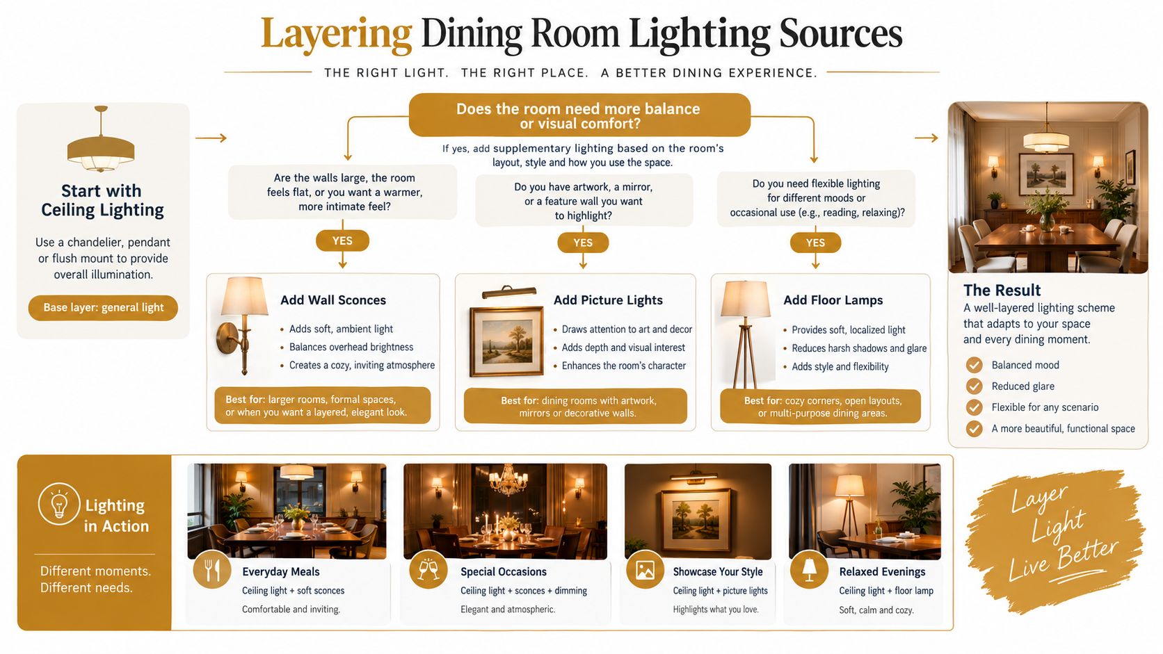 A diagram illustrating how to layer different lighting sources in a dining room for better ambiance.