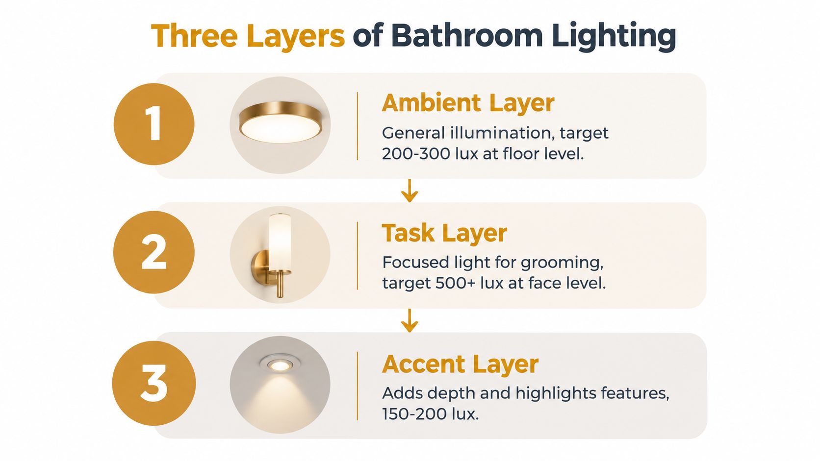 An infographic titled Three Layers of Bathroom Lighting illustrating ambient, task, and accent lighting with their specifications.