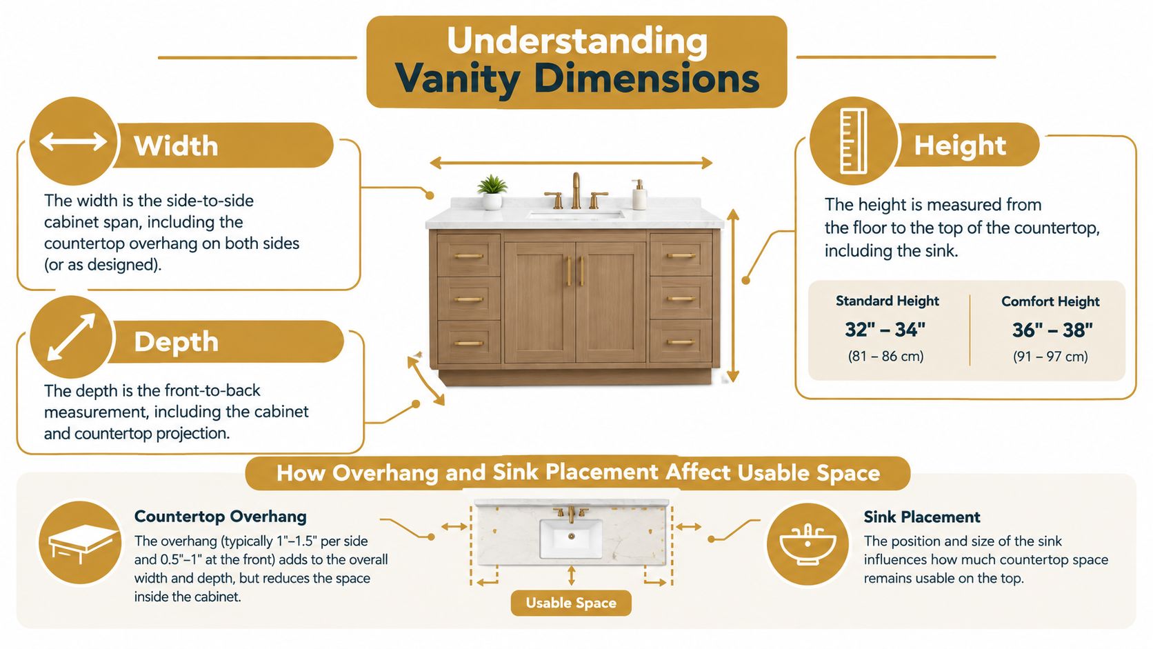 An infographic explaining bathroom vanity dimensions including width, height, depth, countertop overhang, and sink placement.