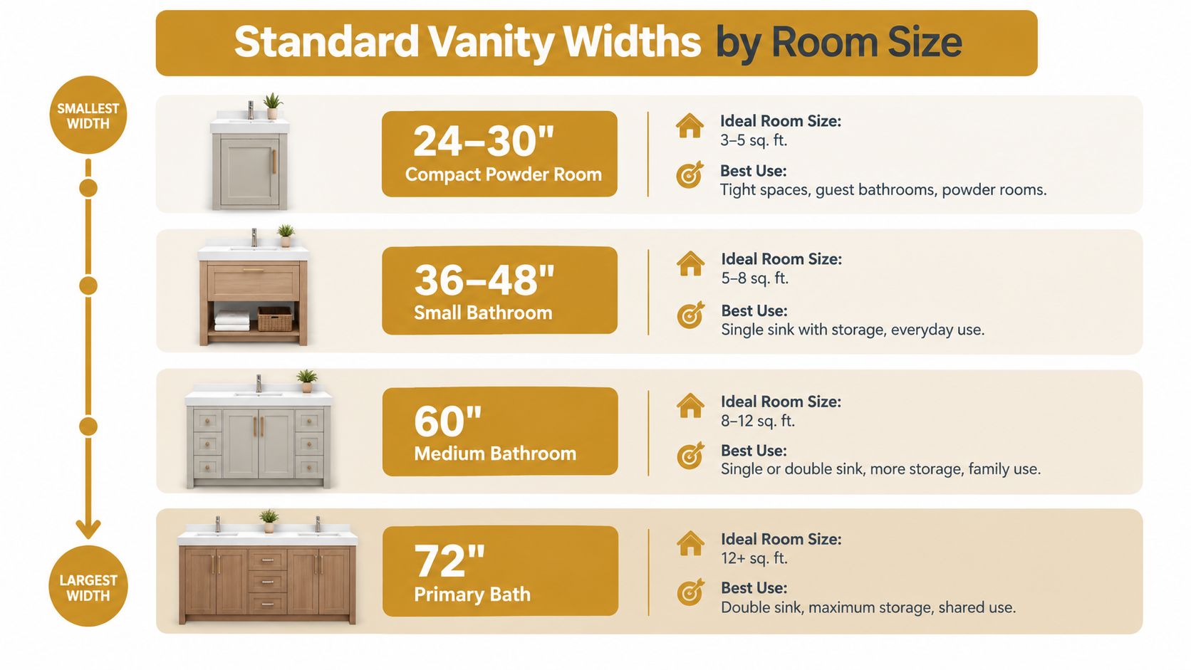 A chart showing standard bathroom vanity widths ranging from 24 to 72 inches categorized by room size.