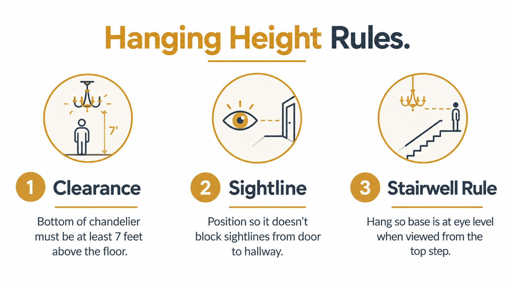 A helpful infographic illustration showing the three main rules for hanging a chandelier in your home.