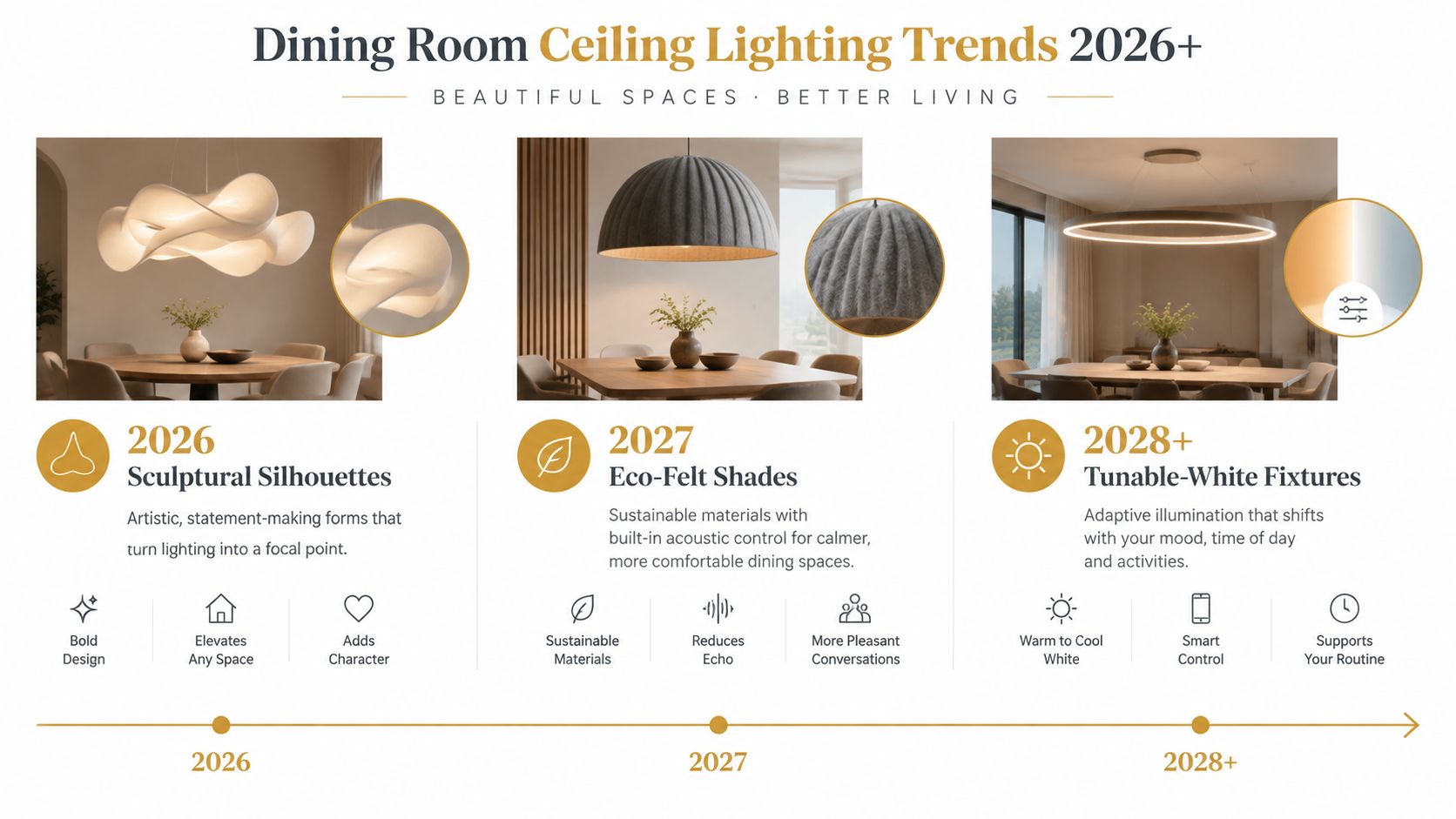 An infographic displaying future dining room ceiling lighting trends for 2026, 2027, and 2028 and beyond.