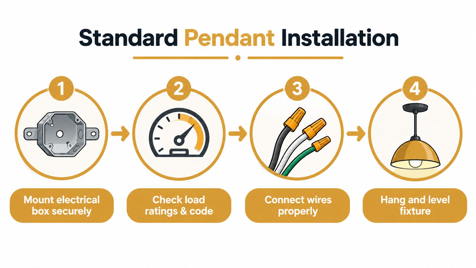 Four-step pendant installation: mount the electrical box securely, check load ratings and code, connect the wires, hang and level the fixture