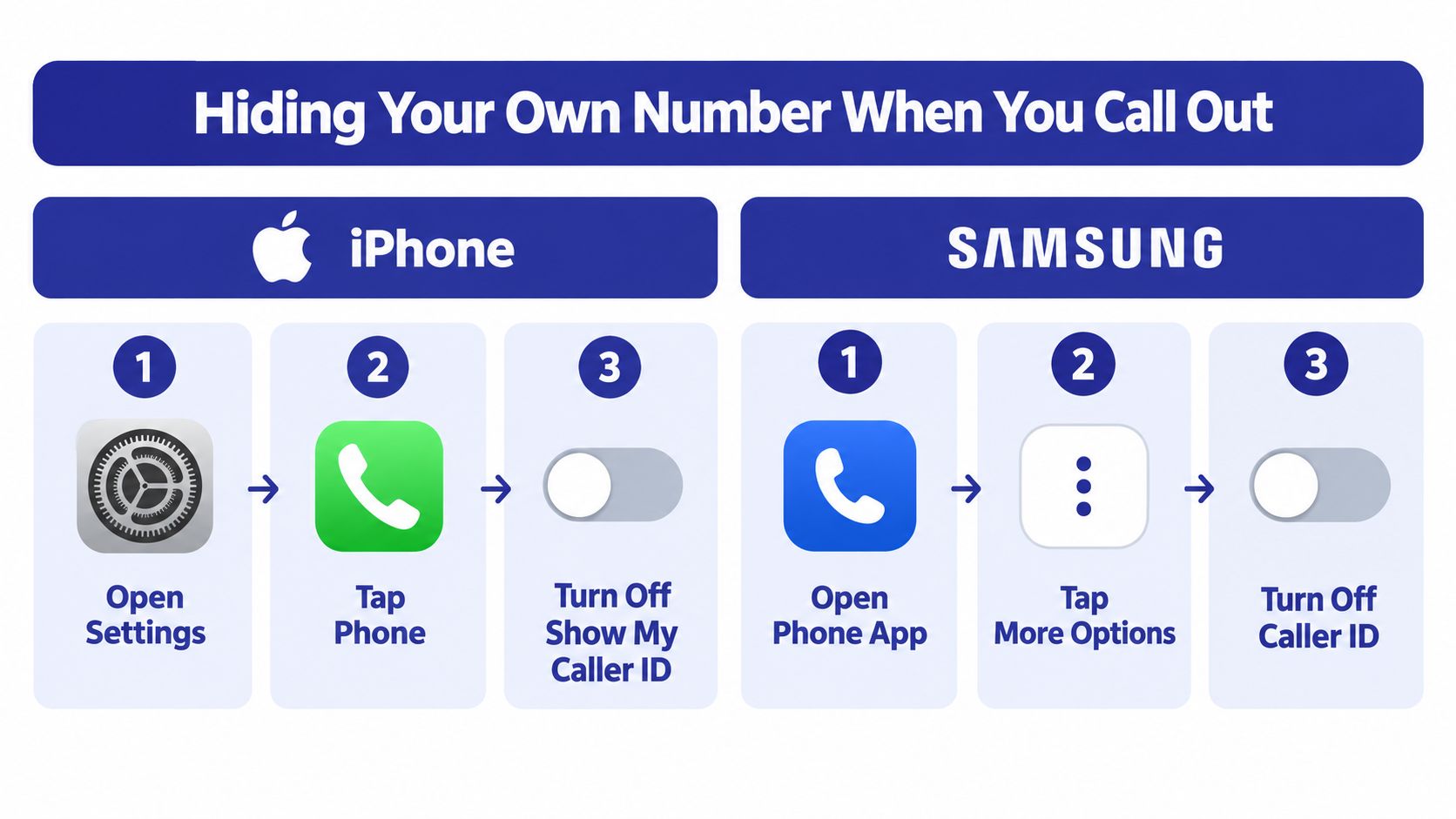 A simple infographic explaining how to hide your phone number when calling on iPhone and Samsung devices.