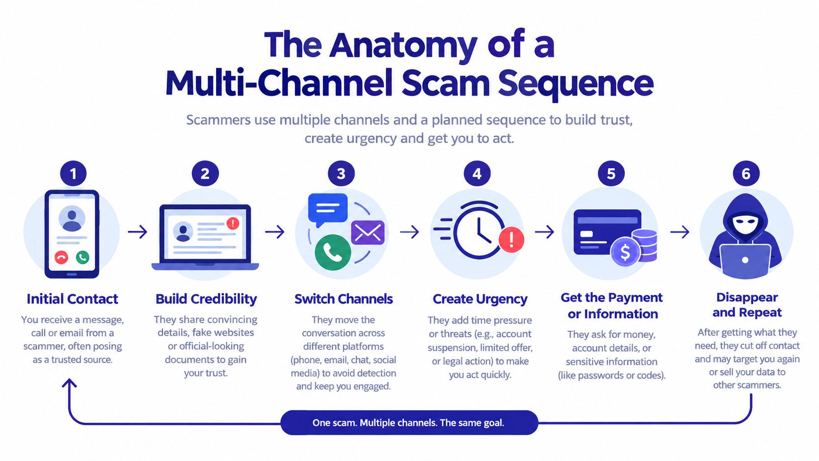 An infographic detailing the six-step sequence of a multi-channel scam designed to trick victims into revealing information.