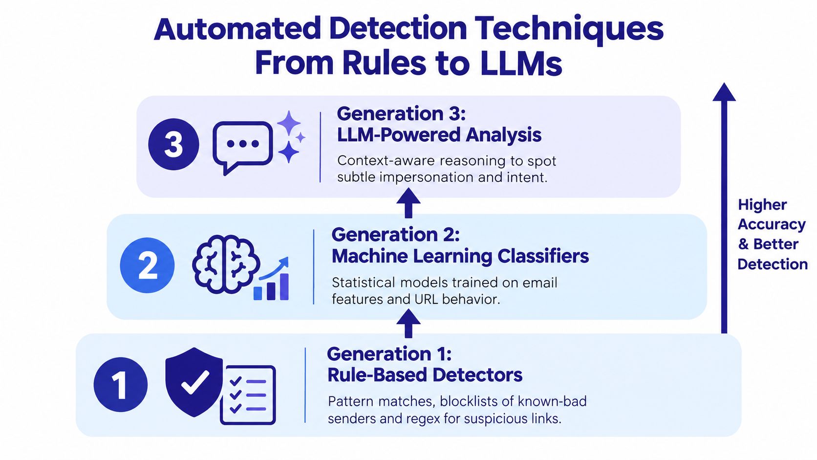 A diagram illustrating three generations of automated threat detection techniques, progressing from rule-based systems to LLM-powered analysis.