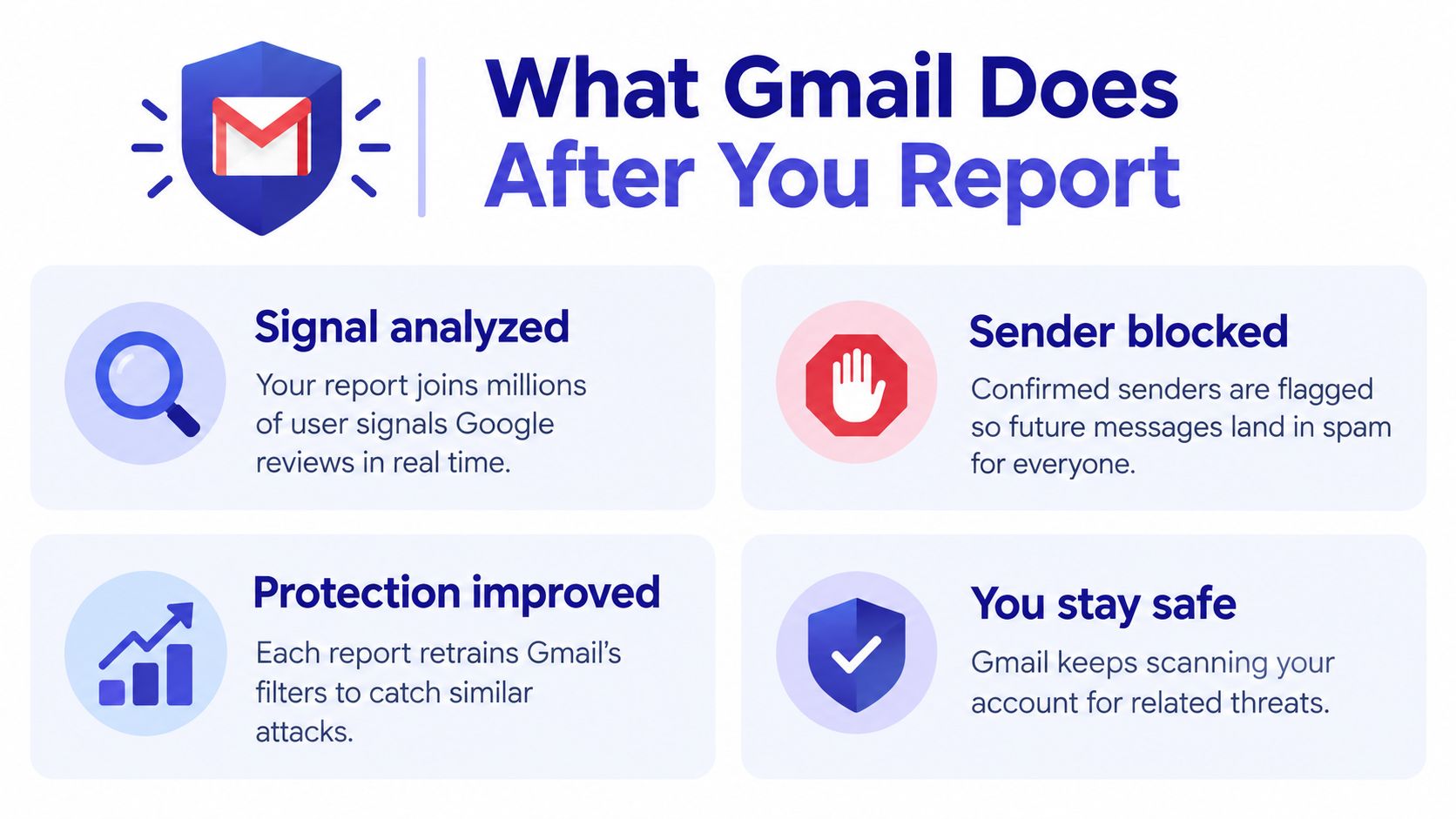 An infographic detailing the four steps Gmail takes to protect users after they report spam or phishing emails.