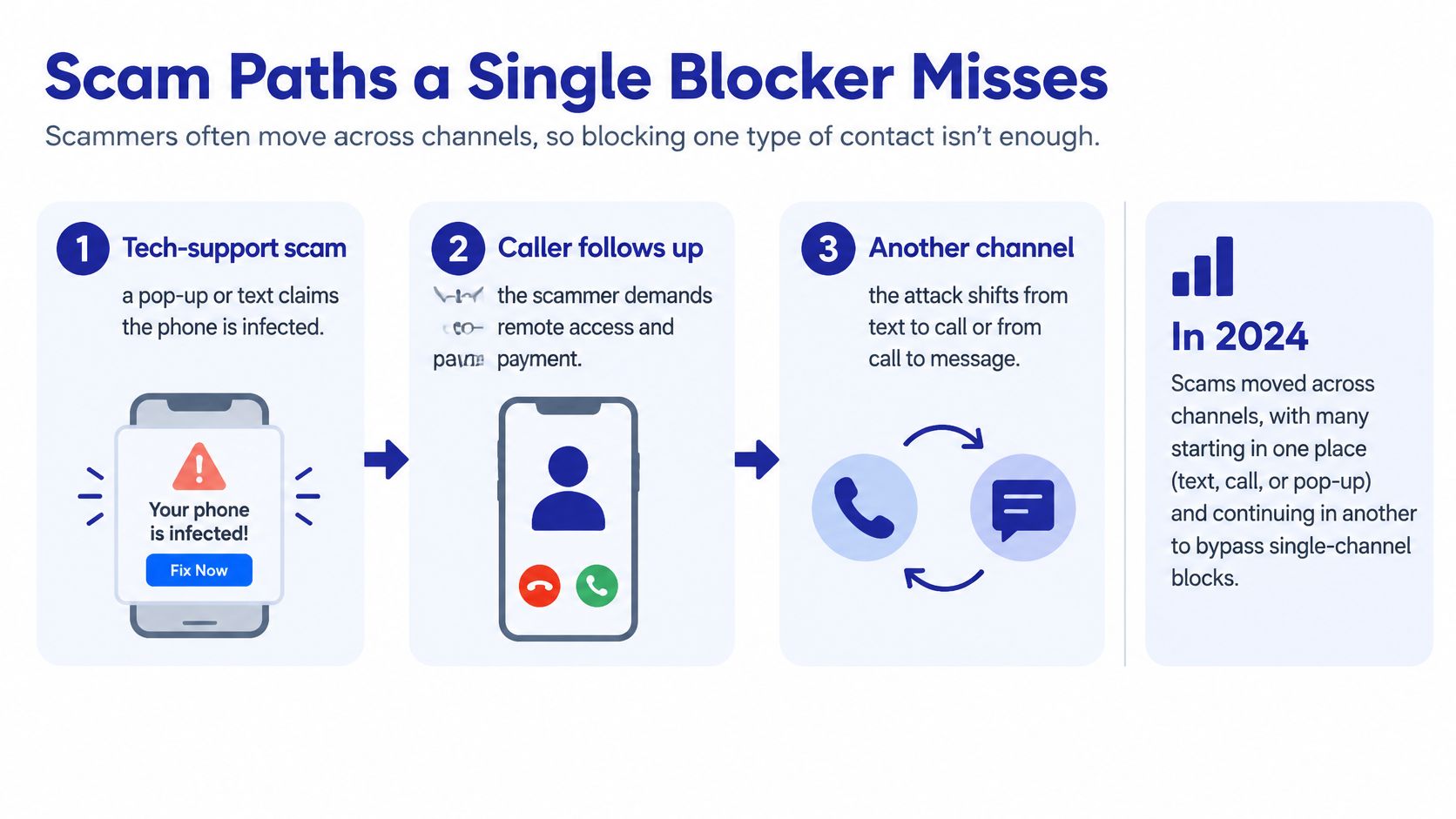 An infographic illustrating how scammers move across channels like texts, calls, and pop-ups to bypass security blocks.