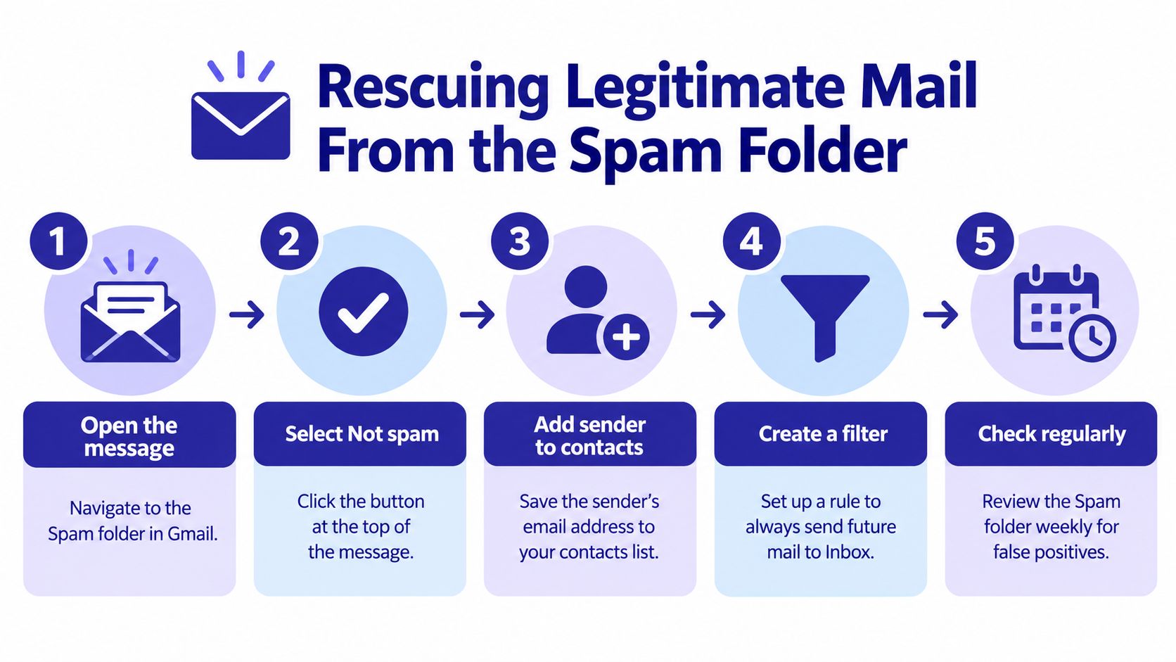 A five-step guide on how to rescue legitimate emails from the Gmail spam folder effectively.