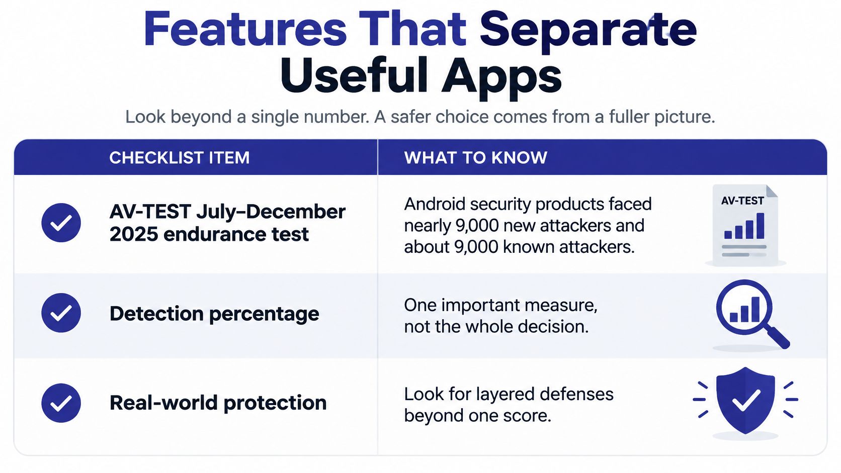 A checklist table titled Features That Separate Useful Apps describing security evaluation criteria like testing and protection.
