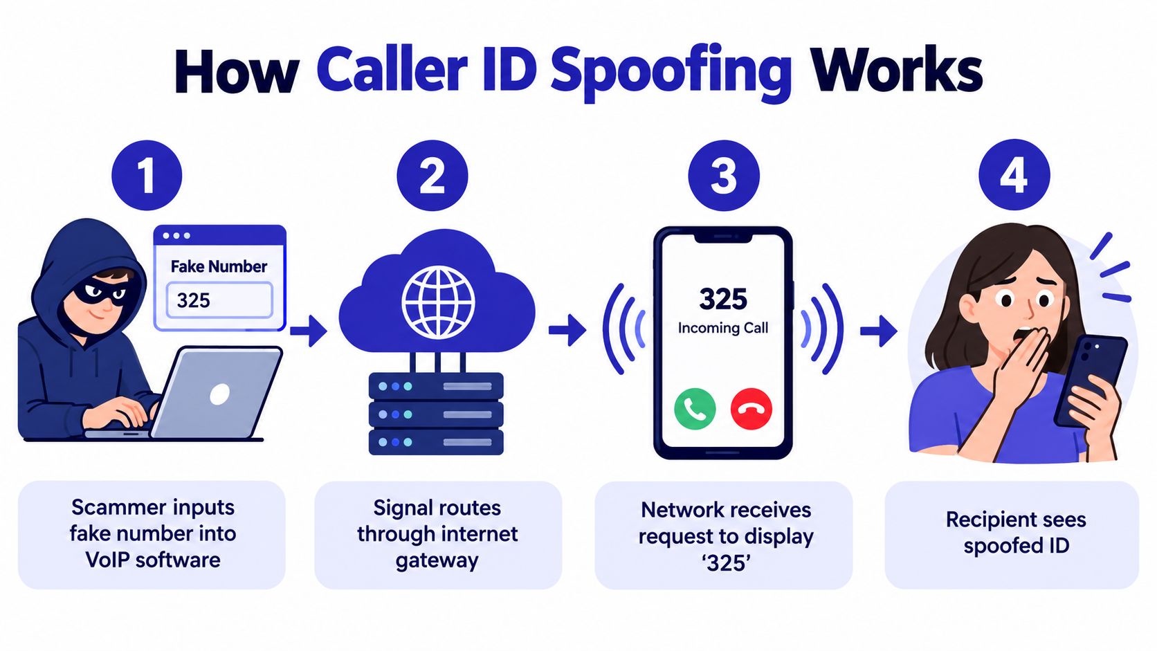 A four-step infographic illustrating how a scammer uses VoIP software to spoof a phone number
