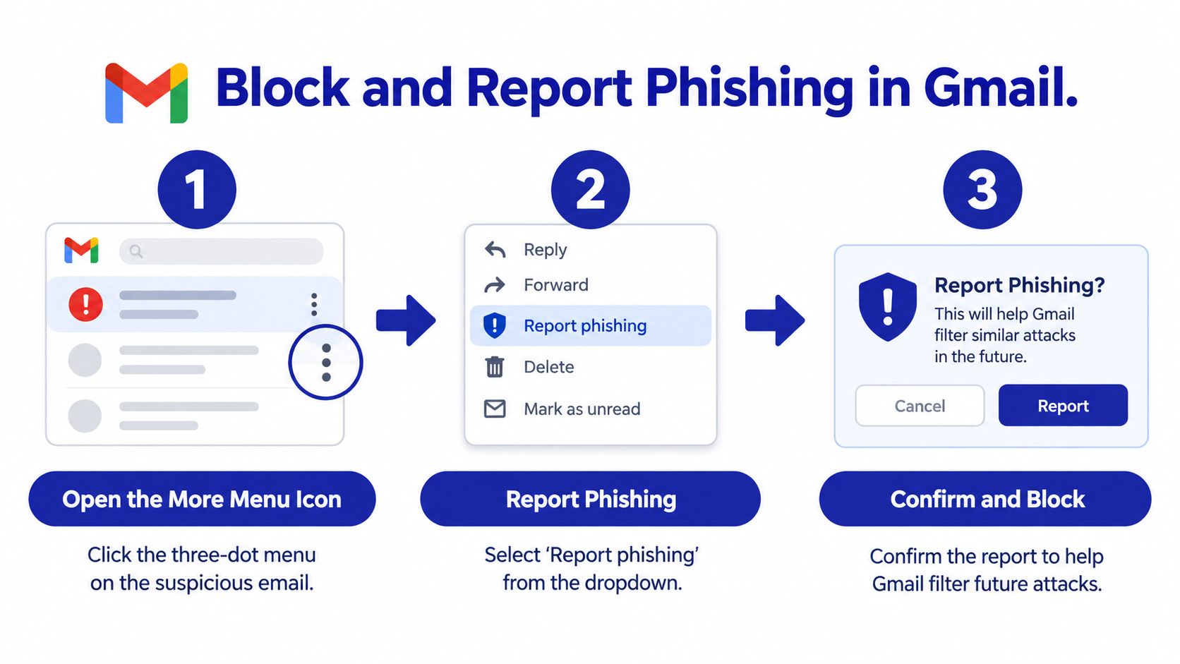 A three-step infographic showing how to block and report a phishing email within the Gmail interface.