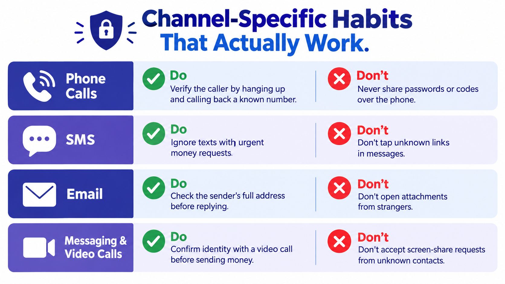 A safety infographic titled Channel-Specific Habits That Actually Work, outlining do's and don'ts for phone, SMS, email, and video calls.