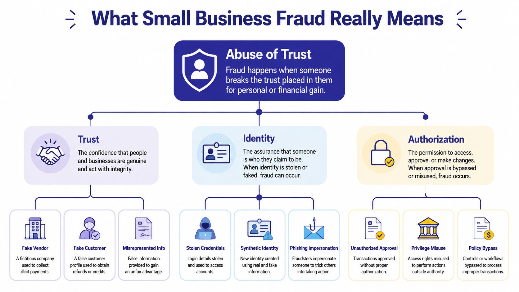 An infographic titled What Small Business Fraud Really Means, explaining trust, identity, and authorization as fraud pillars.