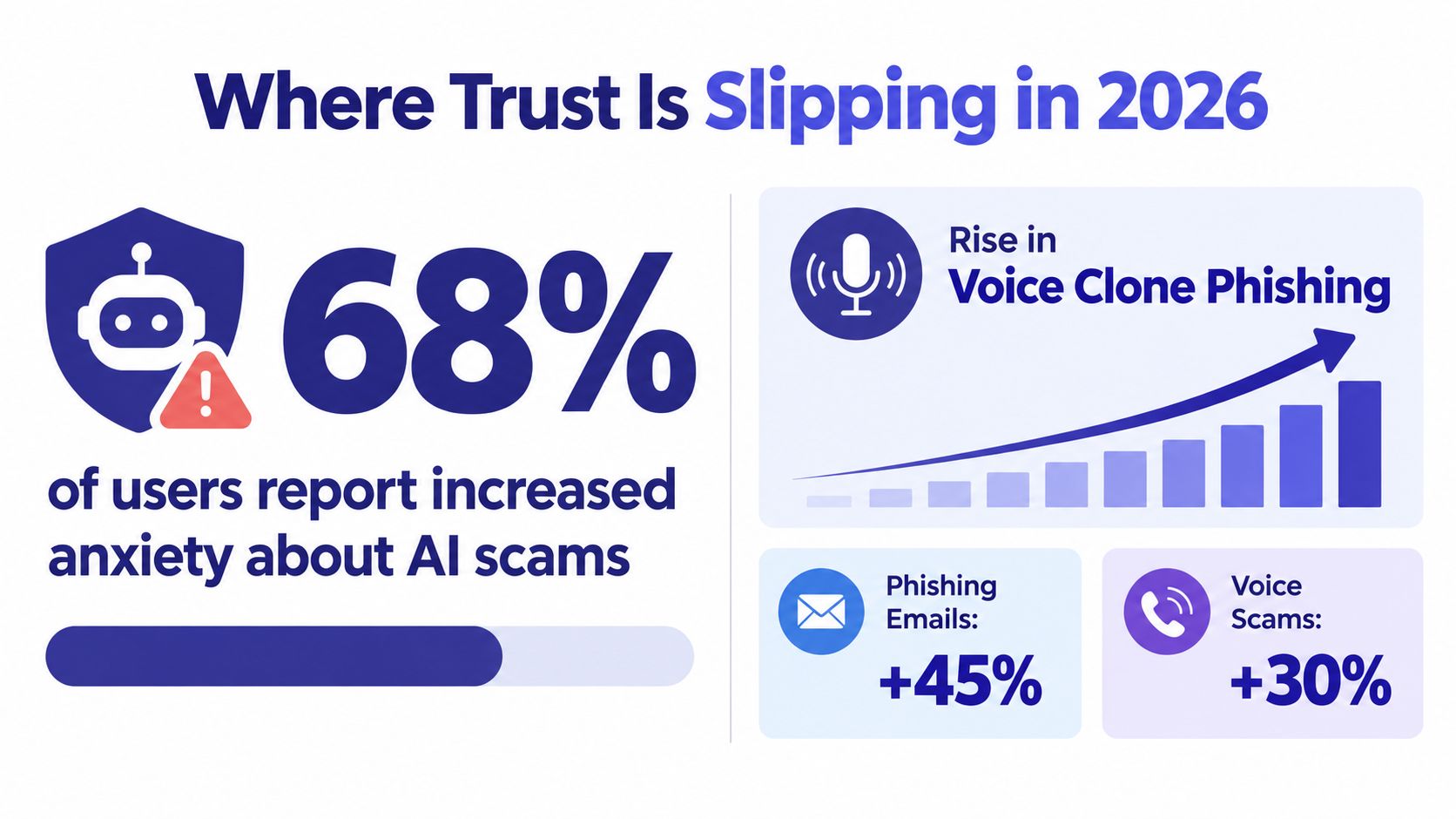 A graphic showing that 68 percent of users are anxious about AI scams with rising trends in phishing.