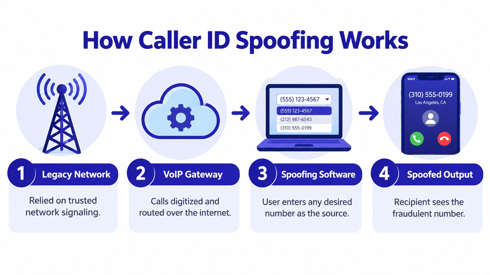 A four-step infographic illustrating how VoIP technology is used to conduct caller ID spoofing attacks.