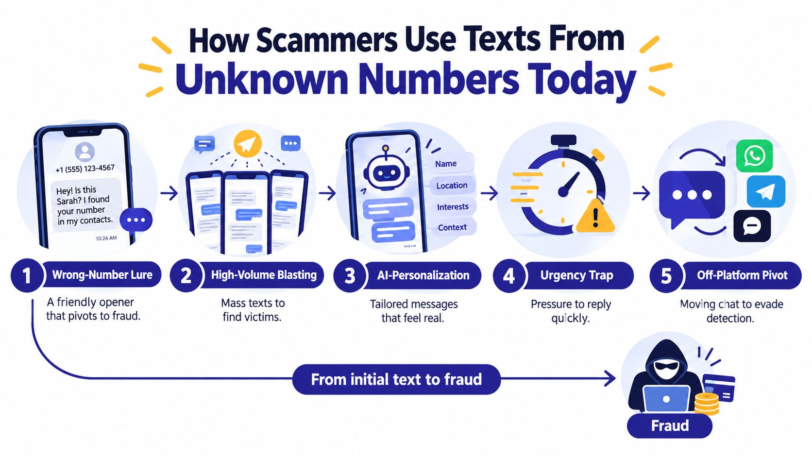 An infographic detailing the five-step process of how scammers use text messages from unknown numbers to commit fraud.