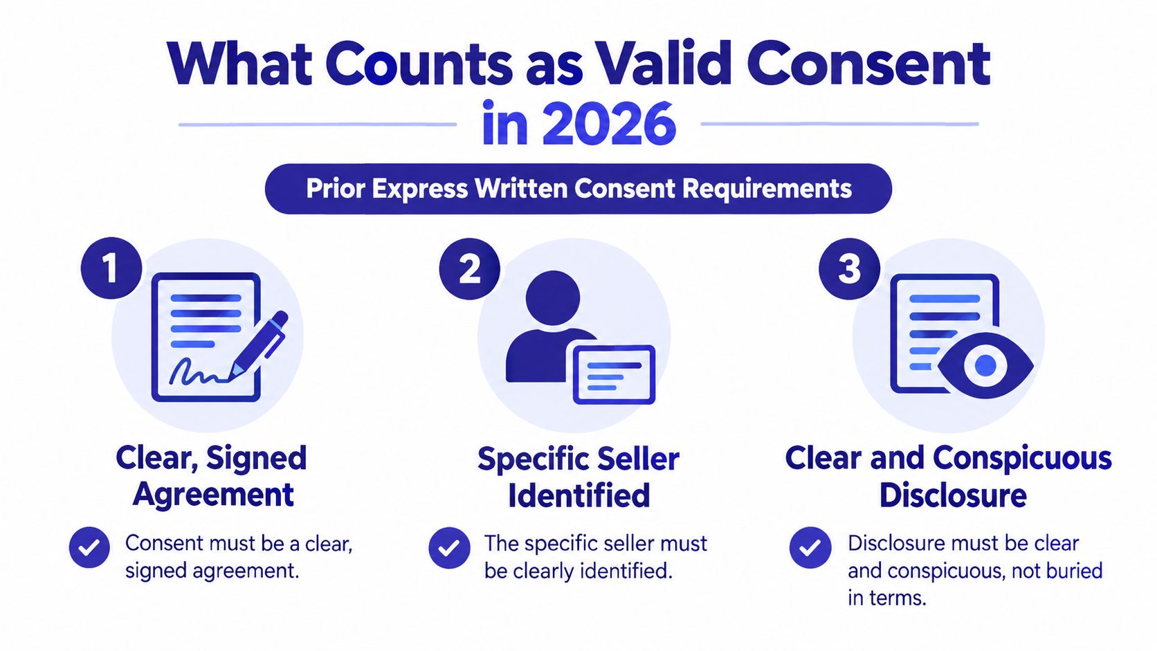An infographic showing three core requirements for obtaining valid prior express written consumer consent in 2026.