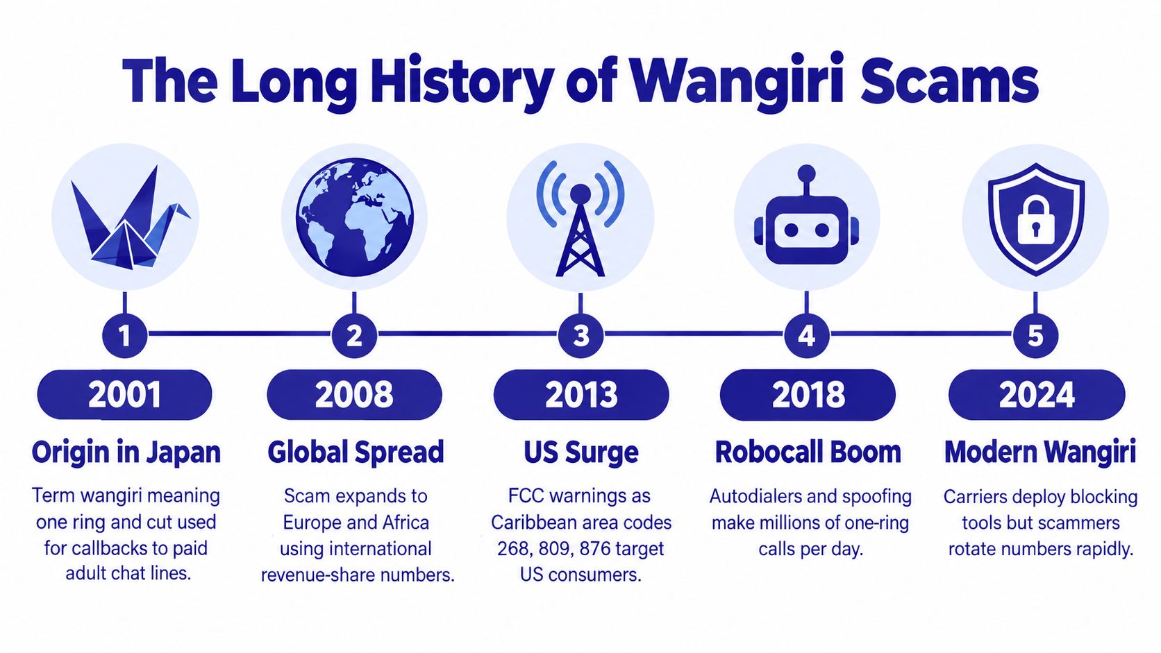 A timeline graphic illustrating the history and evolution of Wangiri one-ring scams from 2001 to 2024.