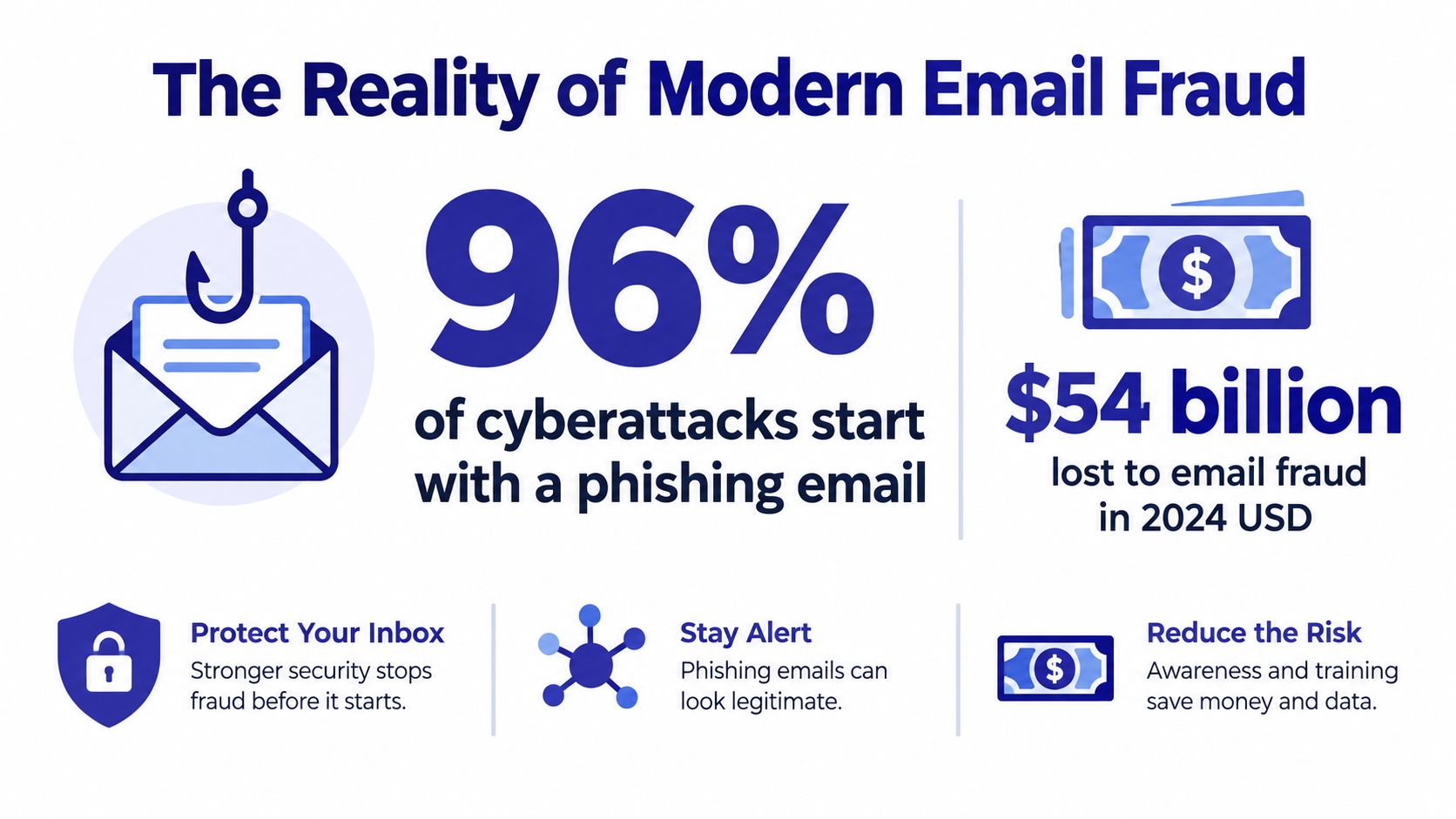 An infographic showing that 96 percent of cyberattacks start with phishing emails, causing 54 billion in annual losses.