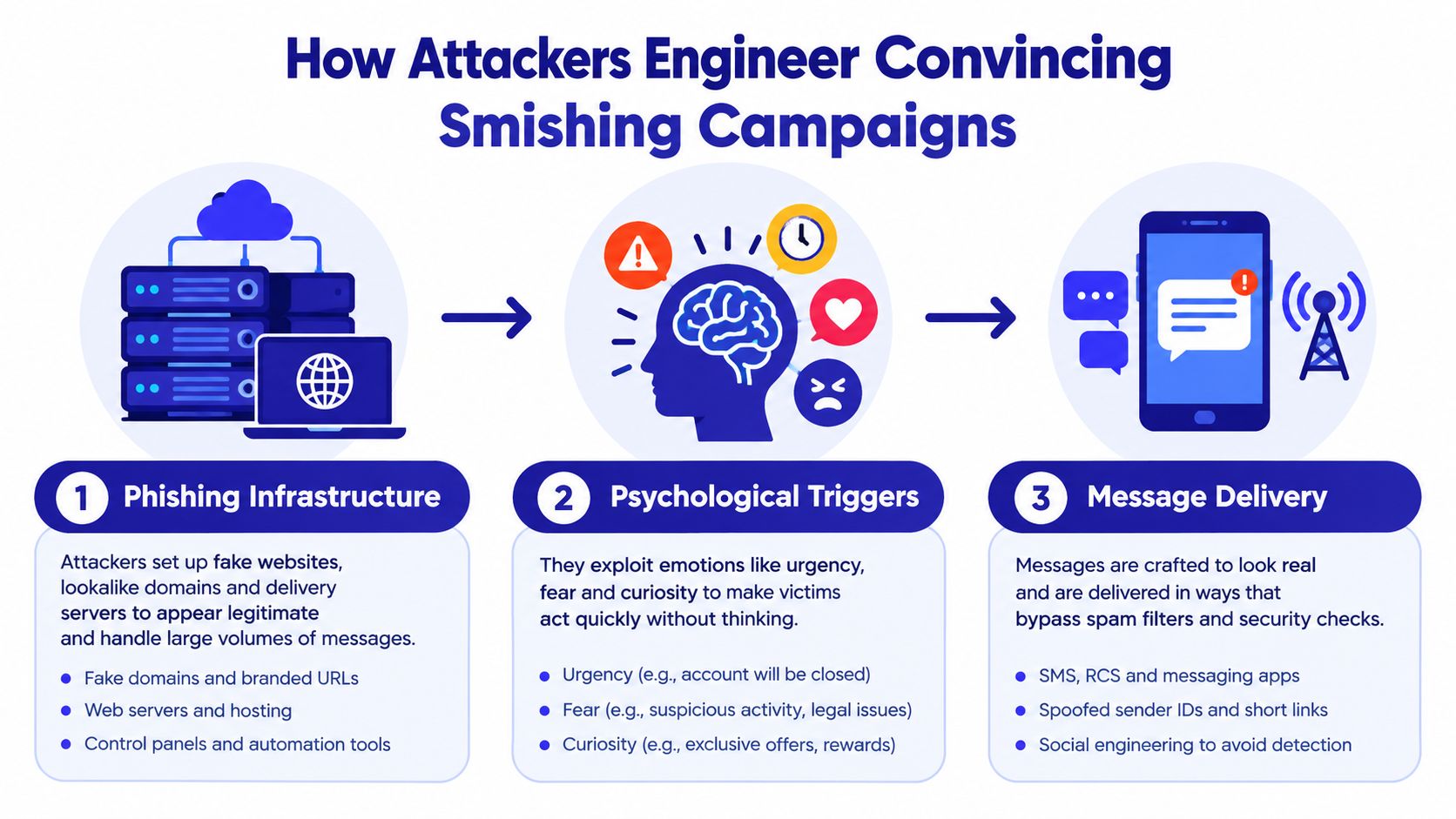 A diagram illustrating the three steps attackers use to engineer convincing smishing text message scams.