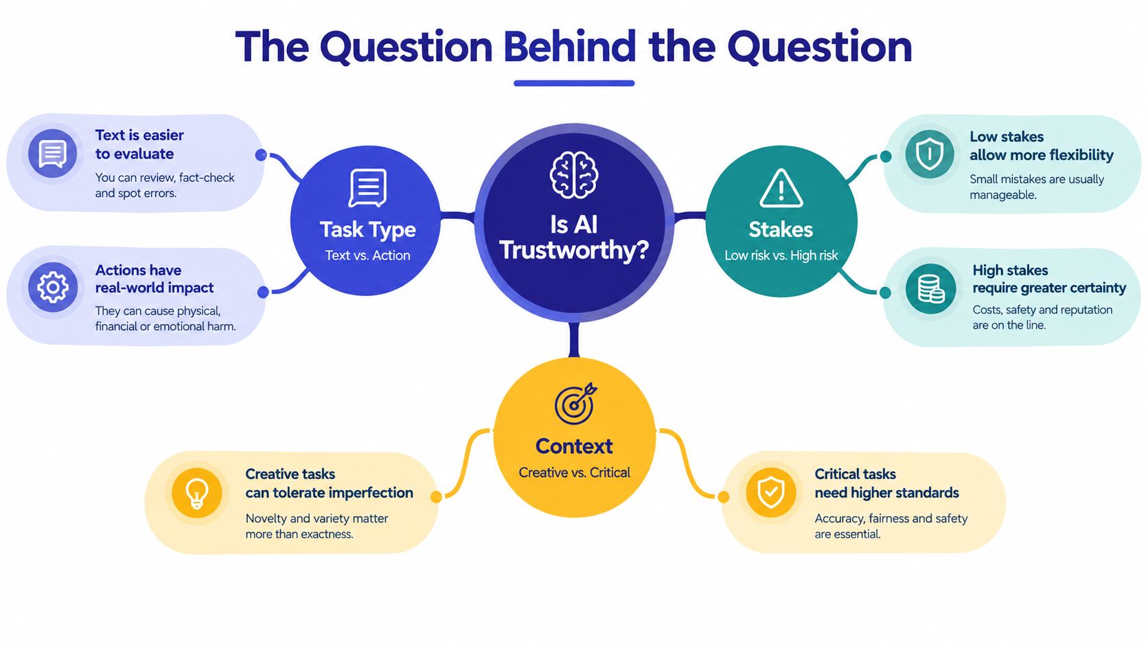 A diagram analyzing AI trustworthiness based on task type, risk stakes, and the context of usage.