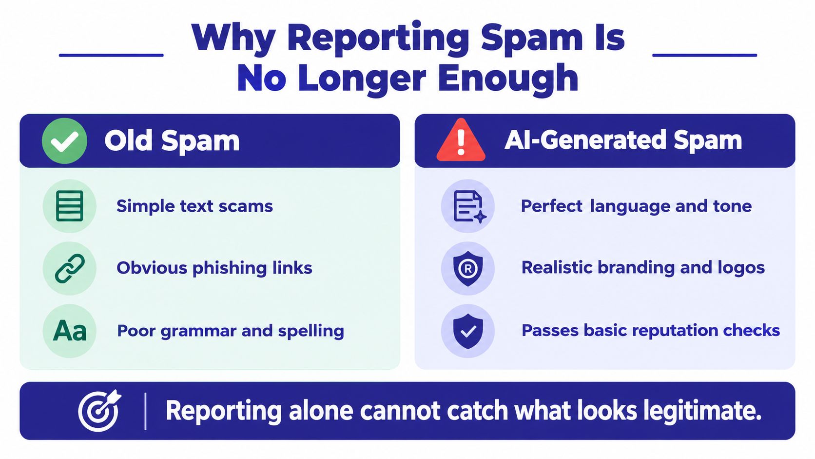 A comparison chart showing how old spam differs from sophisticated AI-generated spam in cybersecurity.