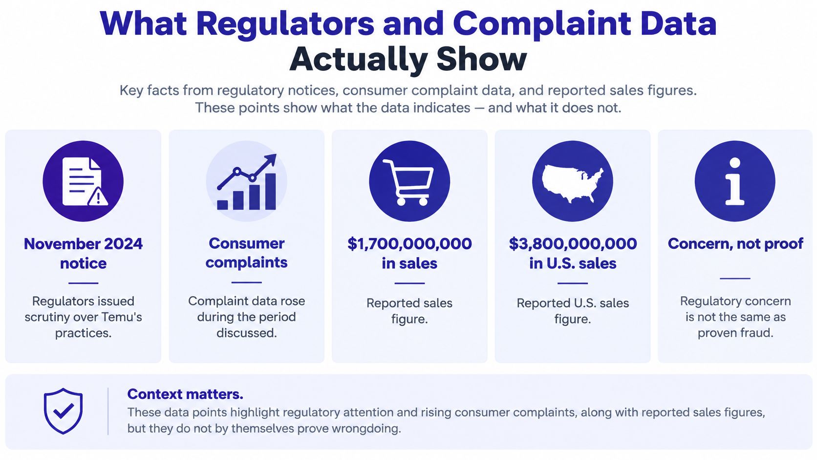 An infographic titled What Regulators and Complaint Data Actually Show regarding Temu's practices and consumer data.