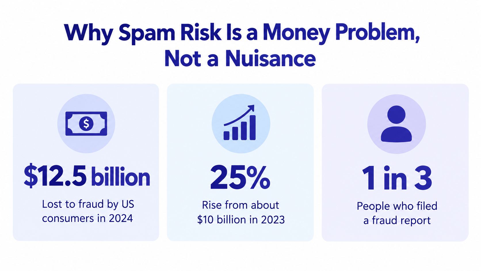 An infographic showing that spam risk causes 12.5 billion dollars in losses to US consumers annually.