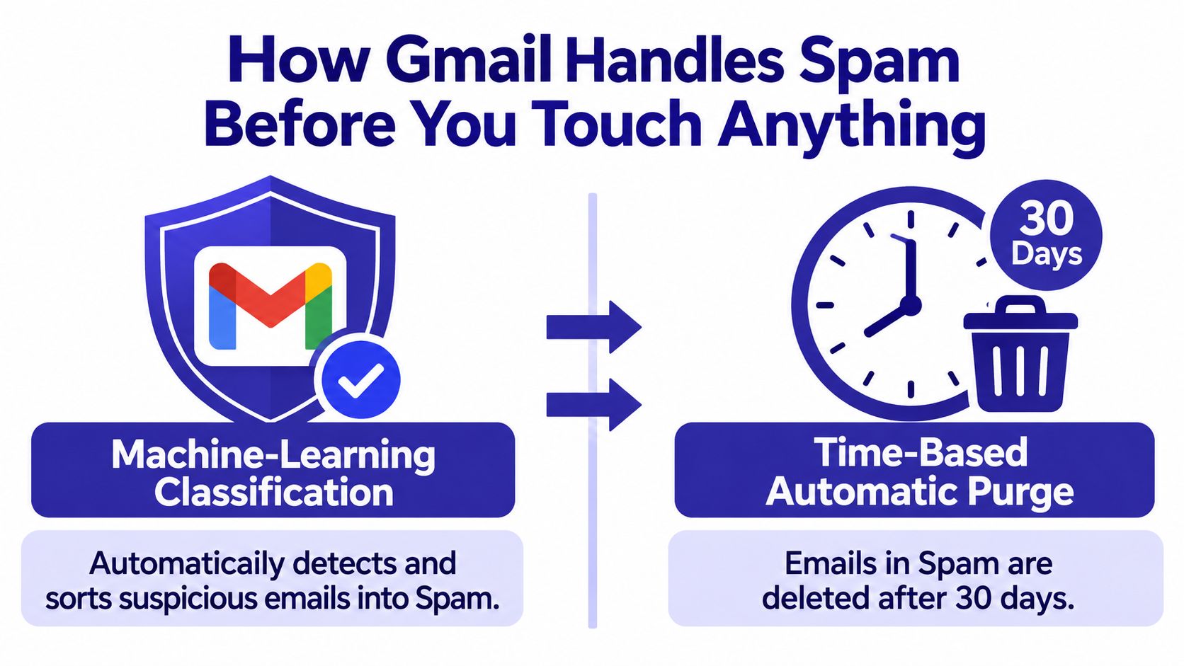 An infographic showing how Gmail automatically filters spam and permanently deletes it after thirty days.