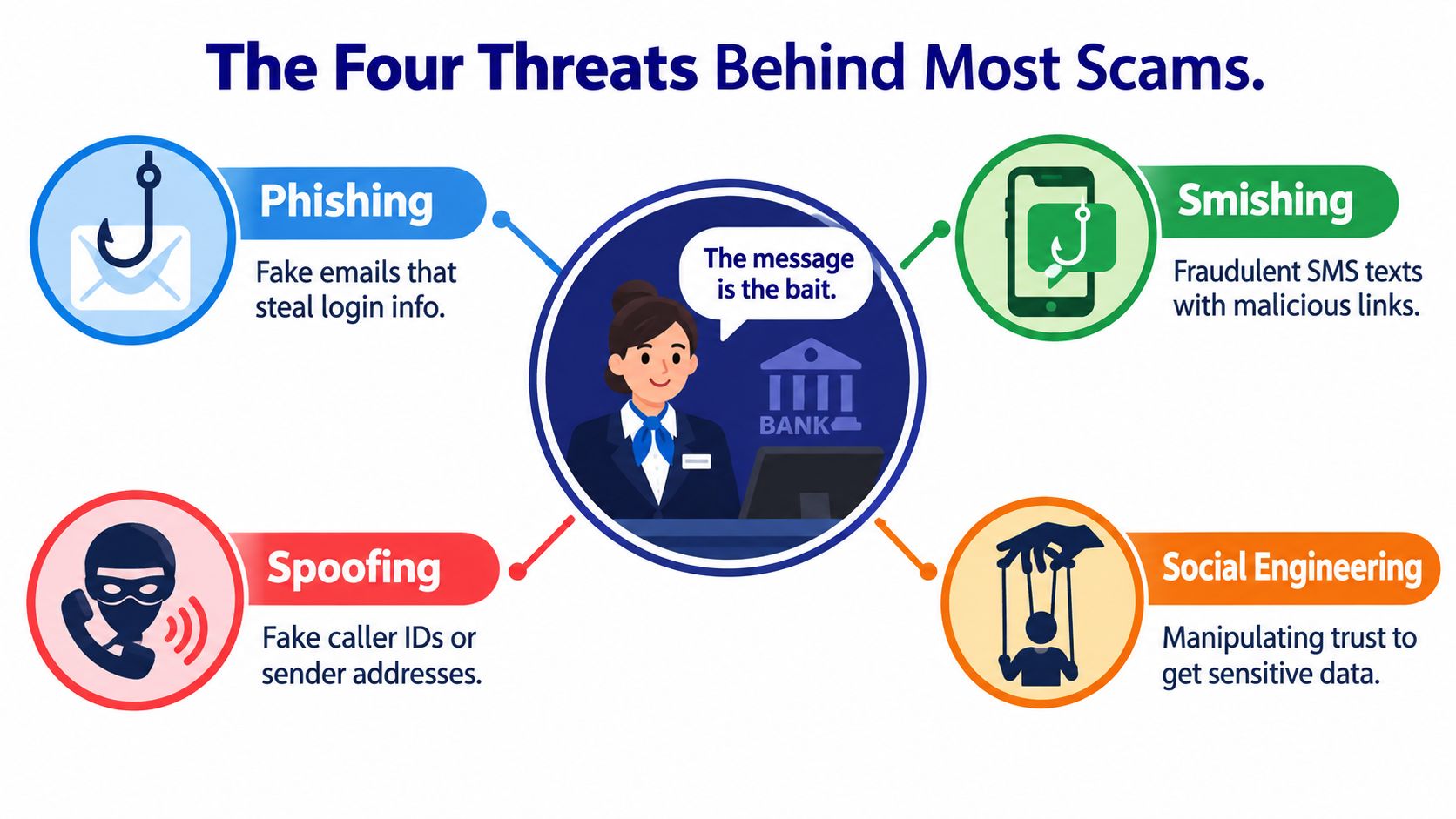 An infographic titled The Four Threats Behind Most Scams illustrating phishing, smishing, spoofing, and social engineering.