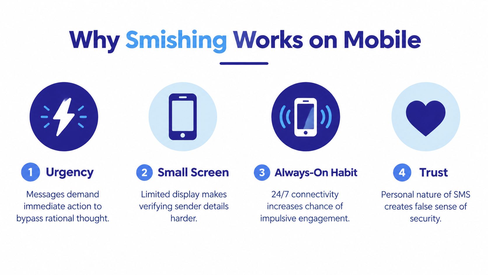 An infographic titled Why Smishing Works on Mobile, listing four key psychological factors behind SMS phishing success.