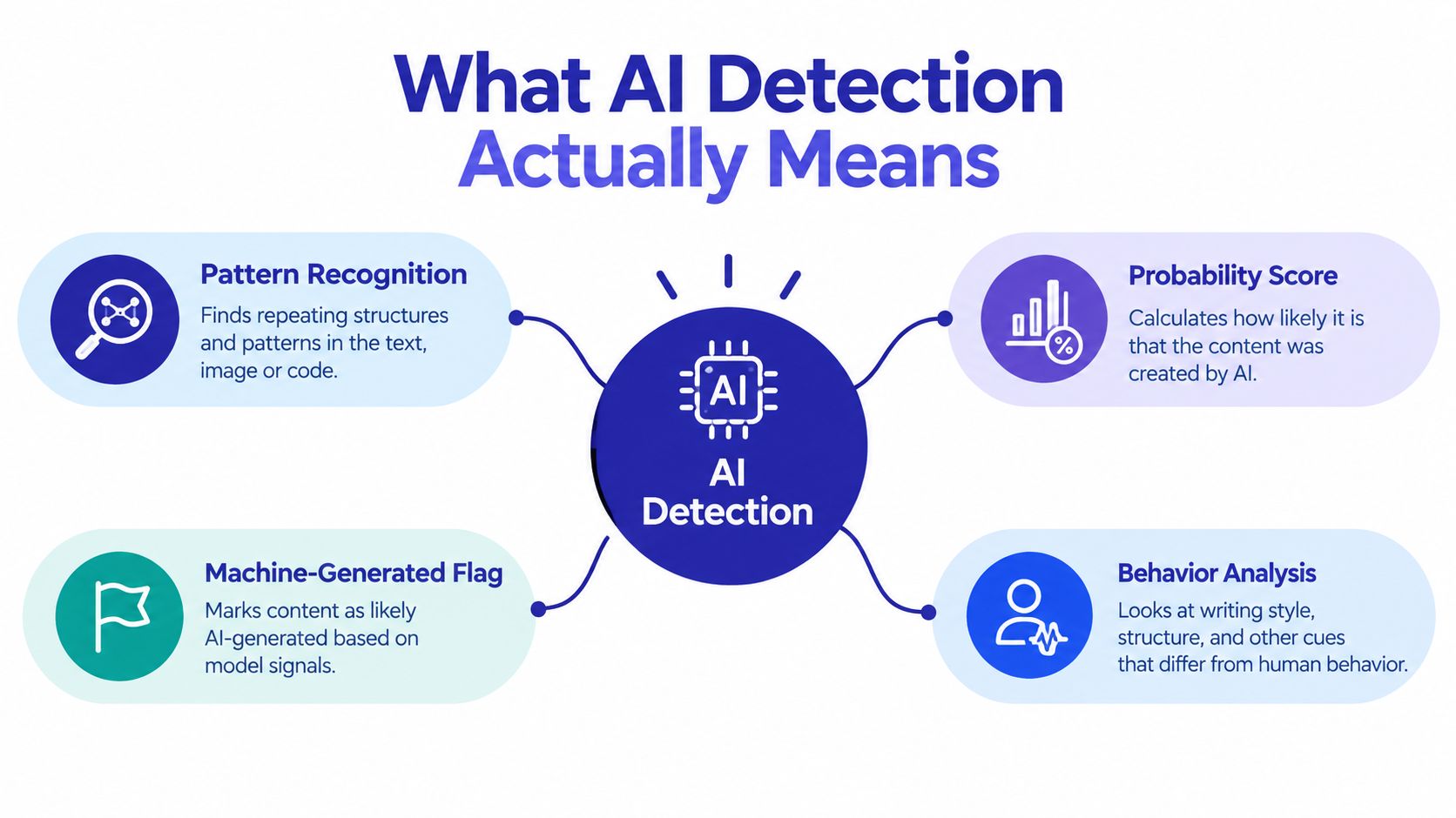 A diagram explaining the four main components of AI detection: pattern recognition, probability score, behavior analysis, and flags.