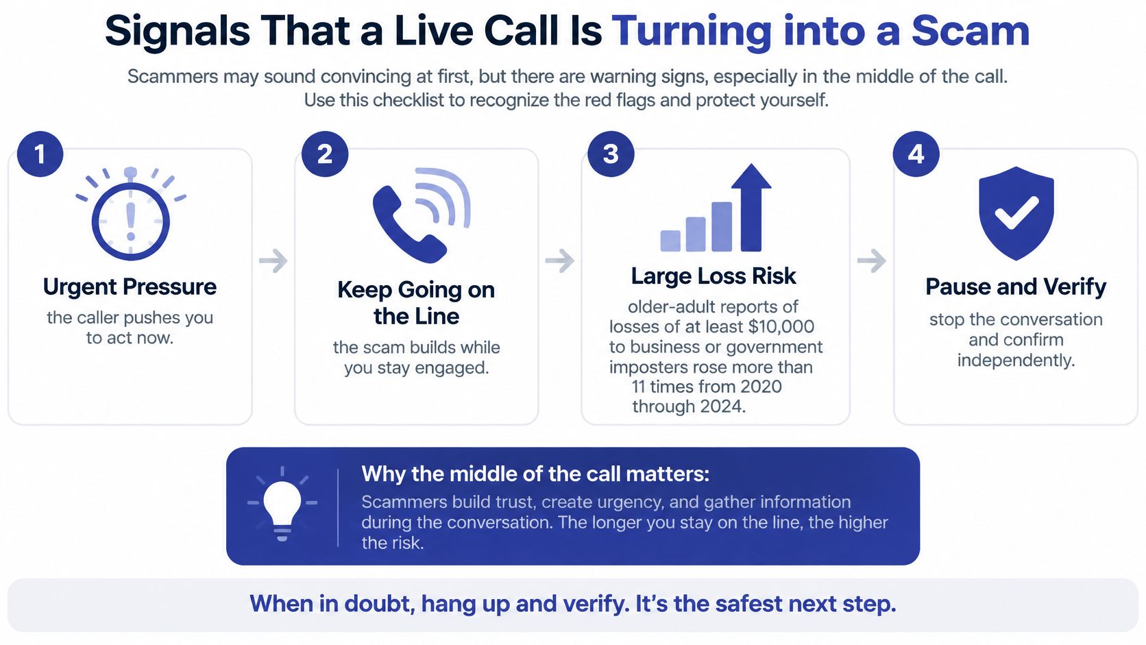 A flowchart infographic titled Signals That a Live Call Is Turning into a Scam with four warning steps.