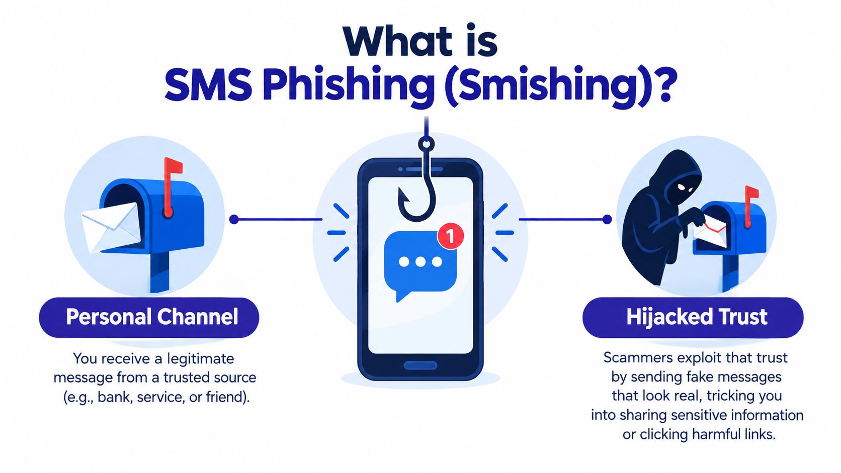 An infographic explaining how SMS phishing works, involving trusted channels and scammers exploiting user trust.