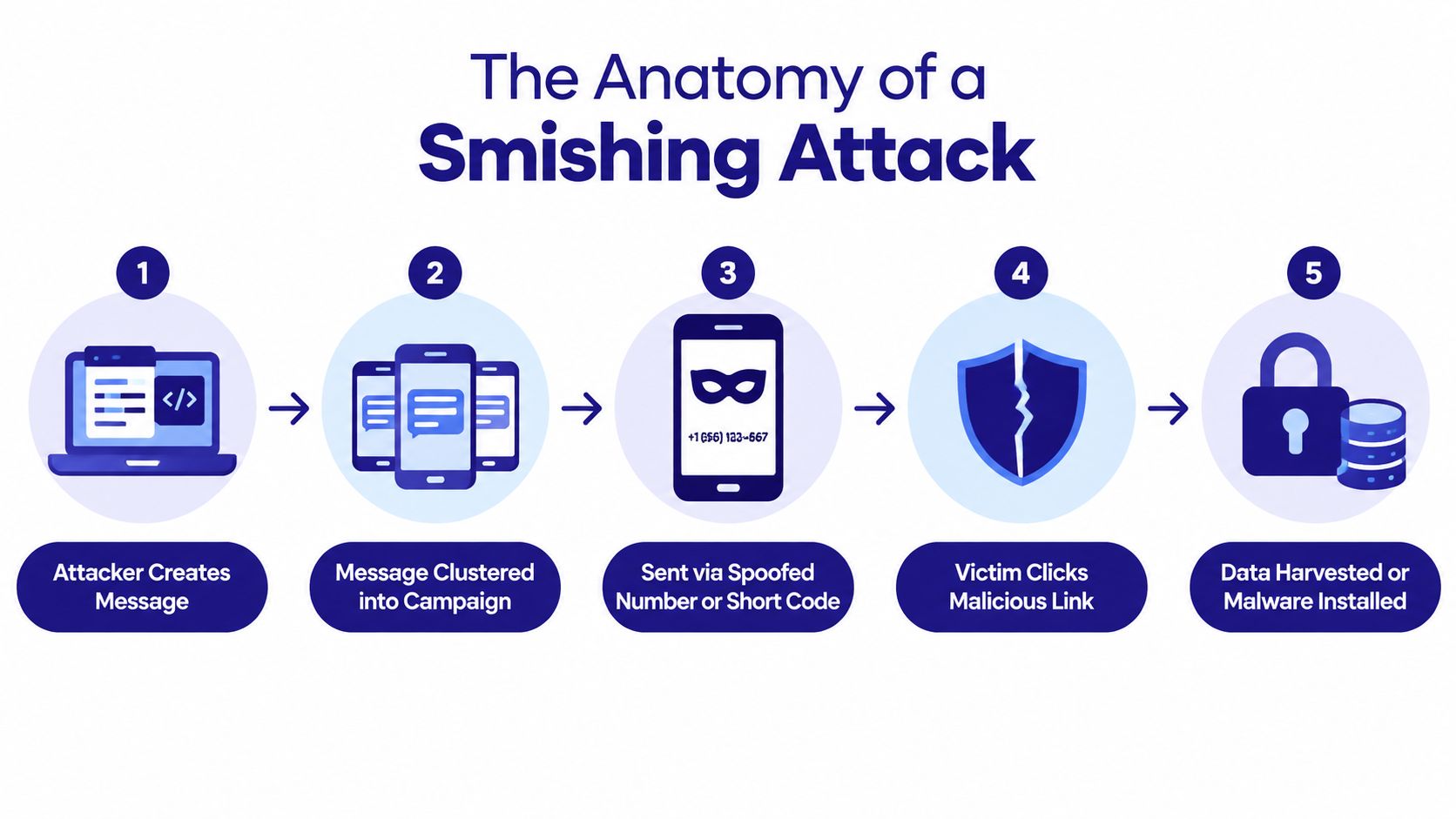 A five-step infographic illustrating the process of a smishing attack from creation to data theft.