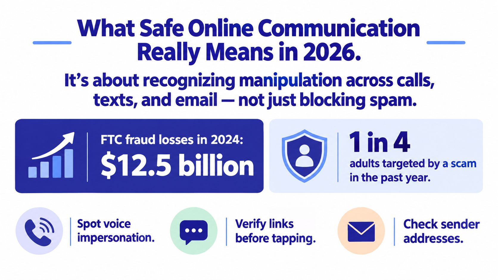 An infographic titled What Safe Online Communication Really Means in 2026 highlighting fraud statistics and prevention tips.
