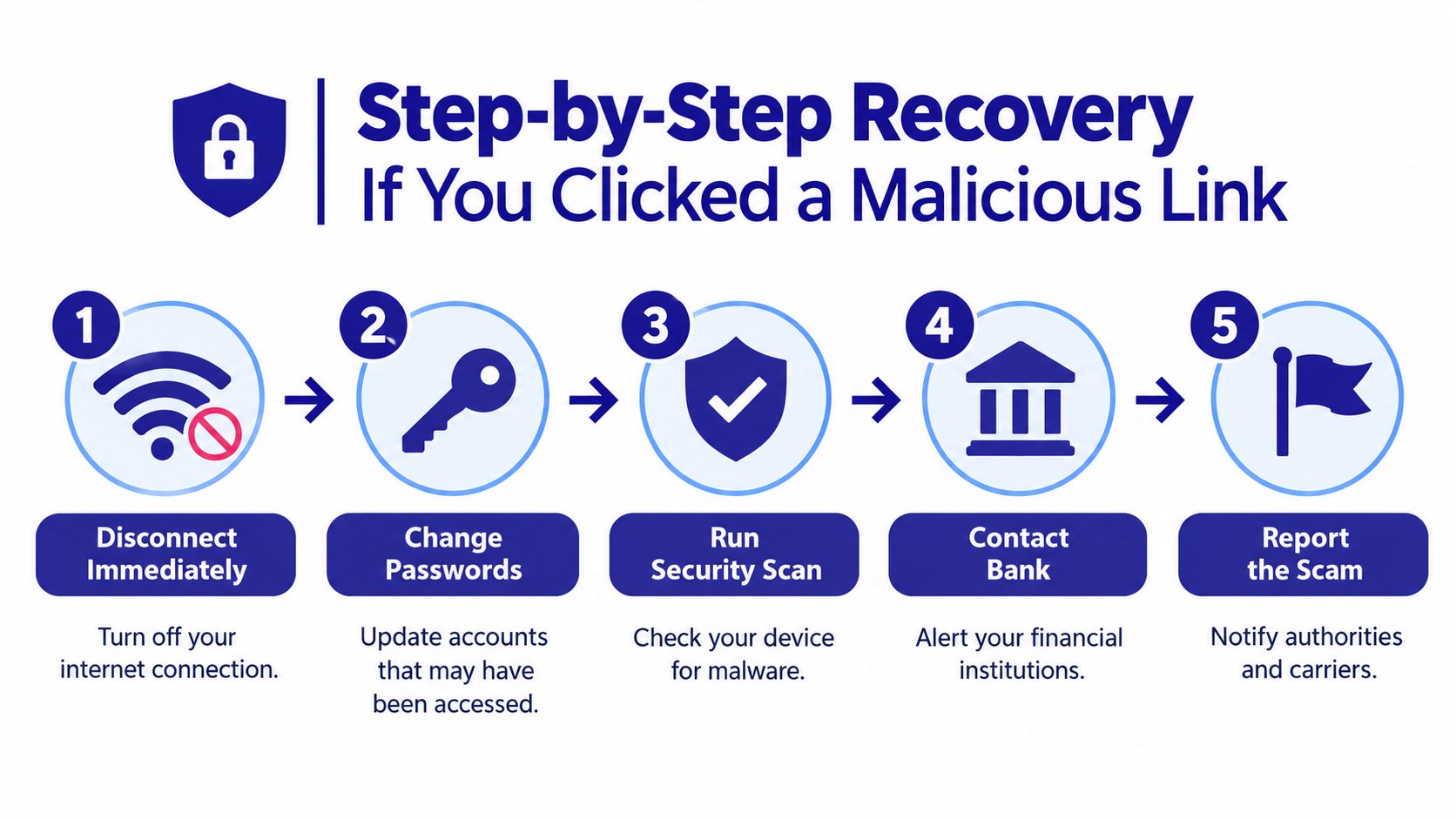 A five step infographic explaining how to recover device security after clicking on a malicious link.