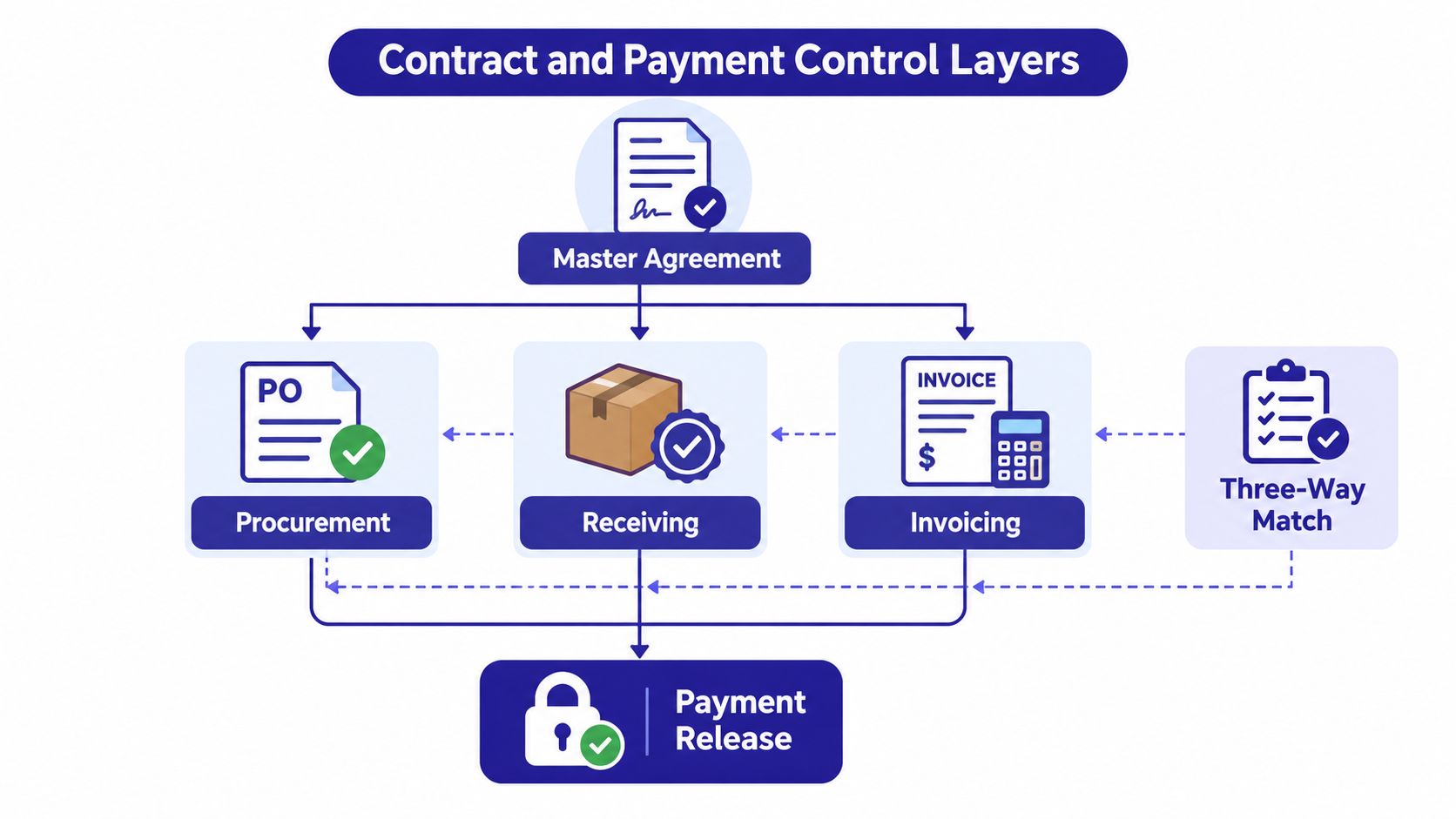 A diagram illustrating the contract and payment control layers for effective vendor fraud prevention and procurement processes.