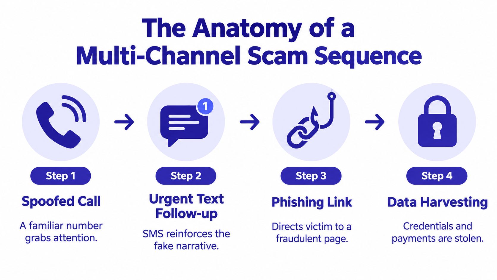 A diagram illustrating the four steps of a multi-channel scam sequence involving phone calls and phishing links.