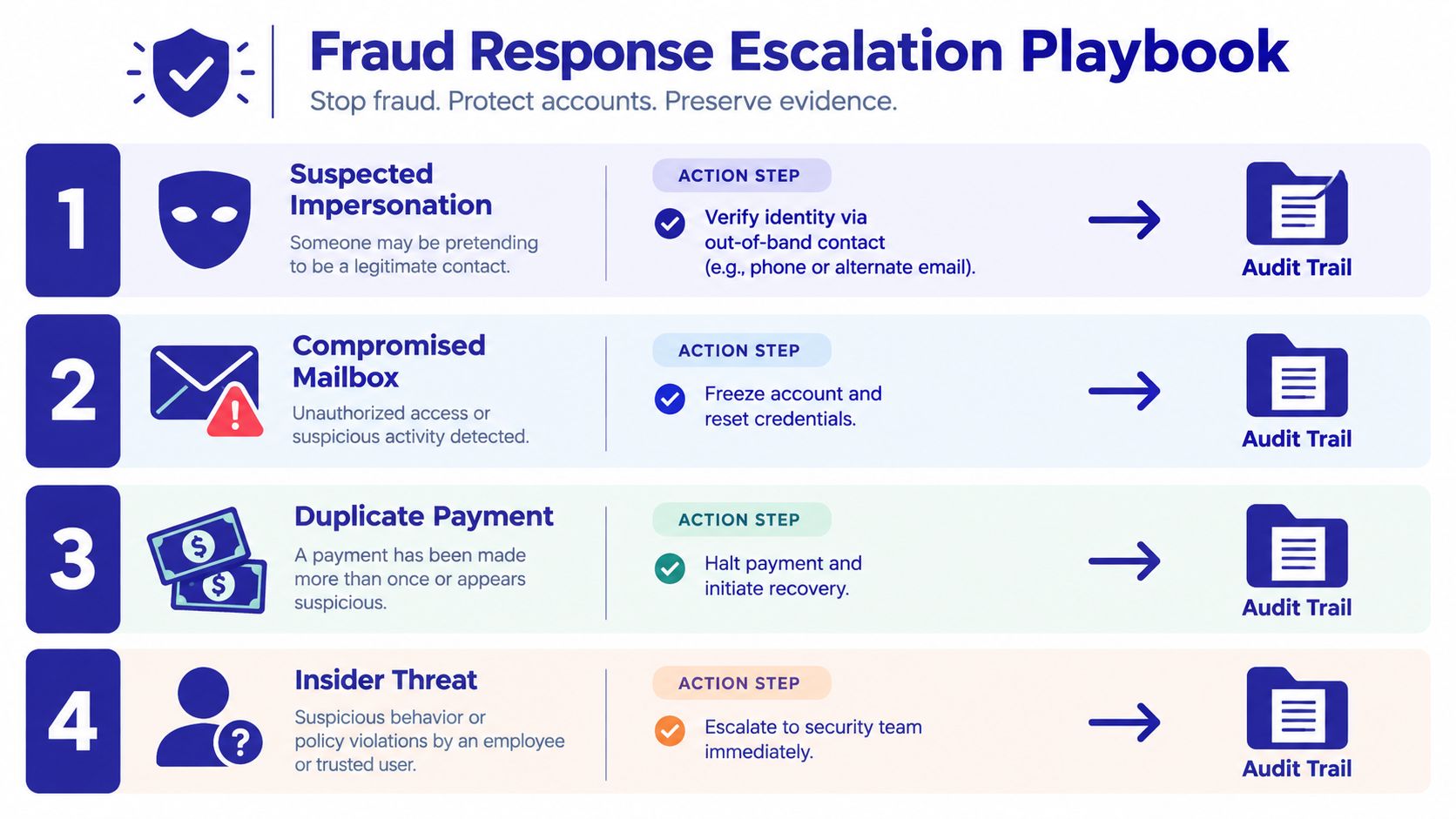 A four-step infographic illustrating a fraud response escalation playbook for identifying and handling suspicious business activities.