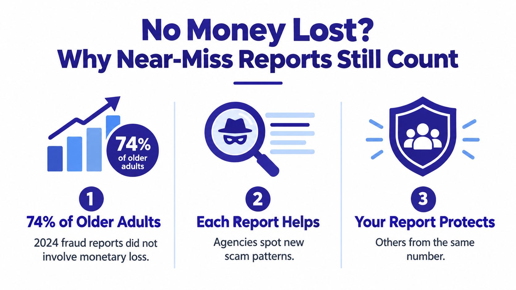 An infographic titled No Money Lost explaining why it is important for older adults to report near-miss fraud attempts.
