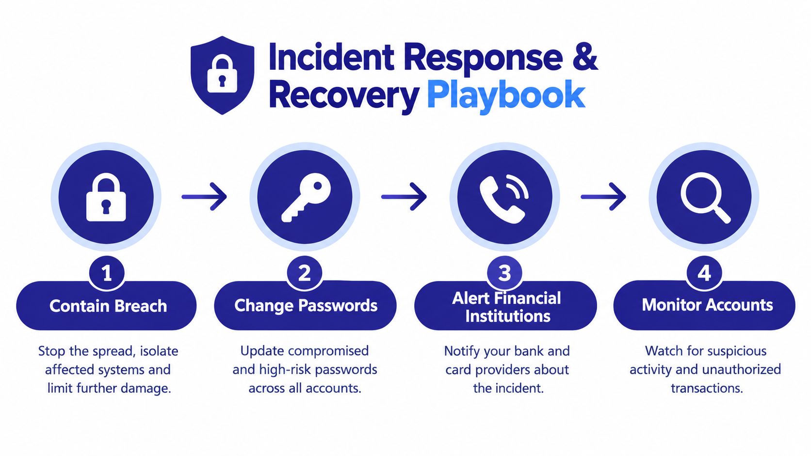 A four-step infographic showing the incident response and recovery playbook for securing personal information after a breach.