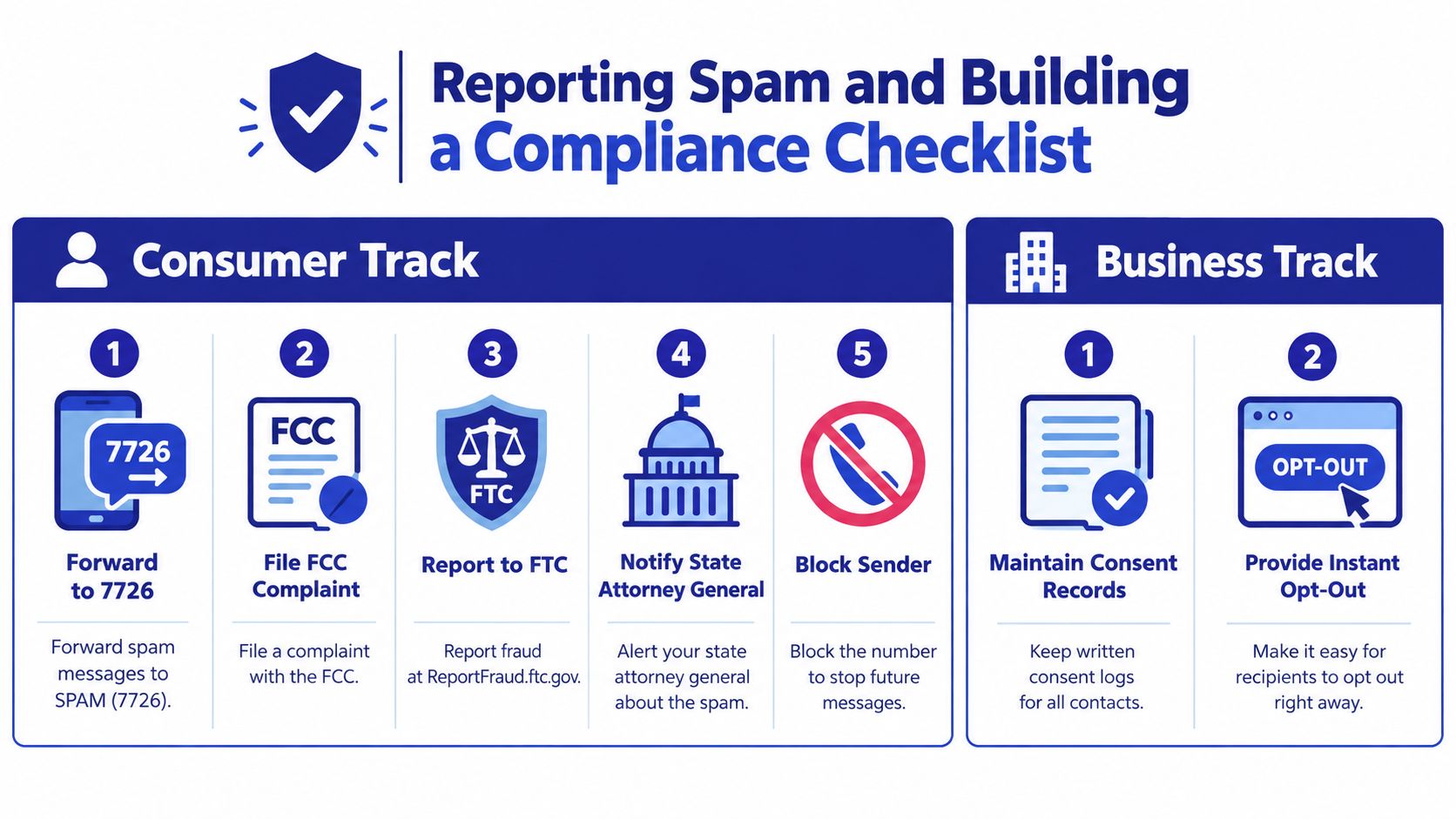 An infographic detailing a consumer and business checklist for reporting and handling spam text messages effectively.