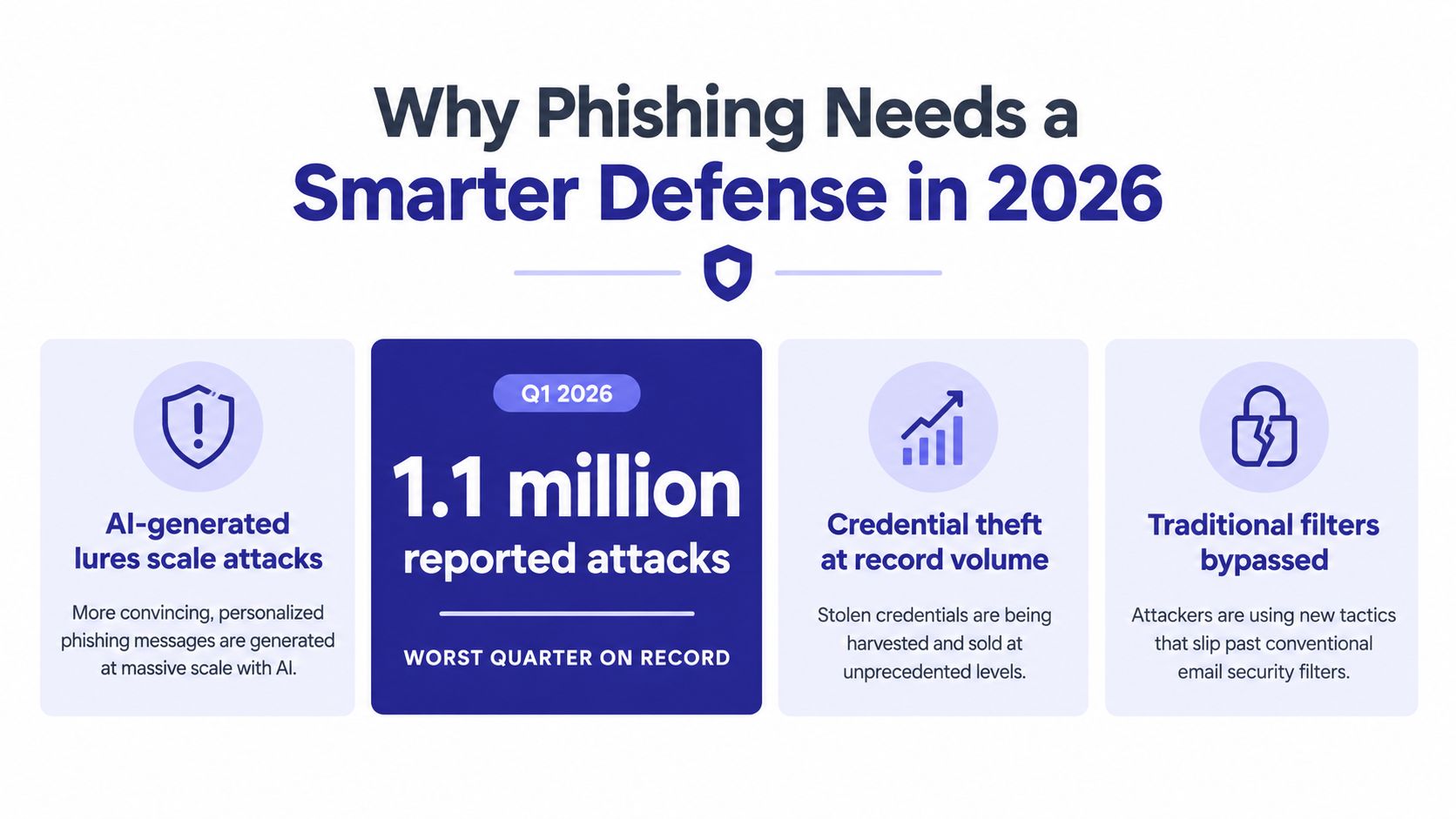 An infographic titled Why Phishing Needs a Smarter Defense in 2026 showing 1.1 million reported phishing attacks.