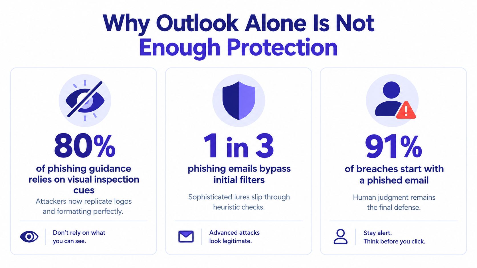 An infographic titled Why Outlook Alone Is Not Enough Protection, displaying statistics about email phishing and security.