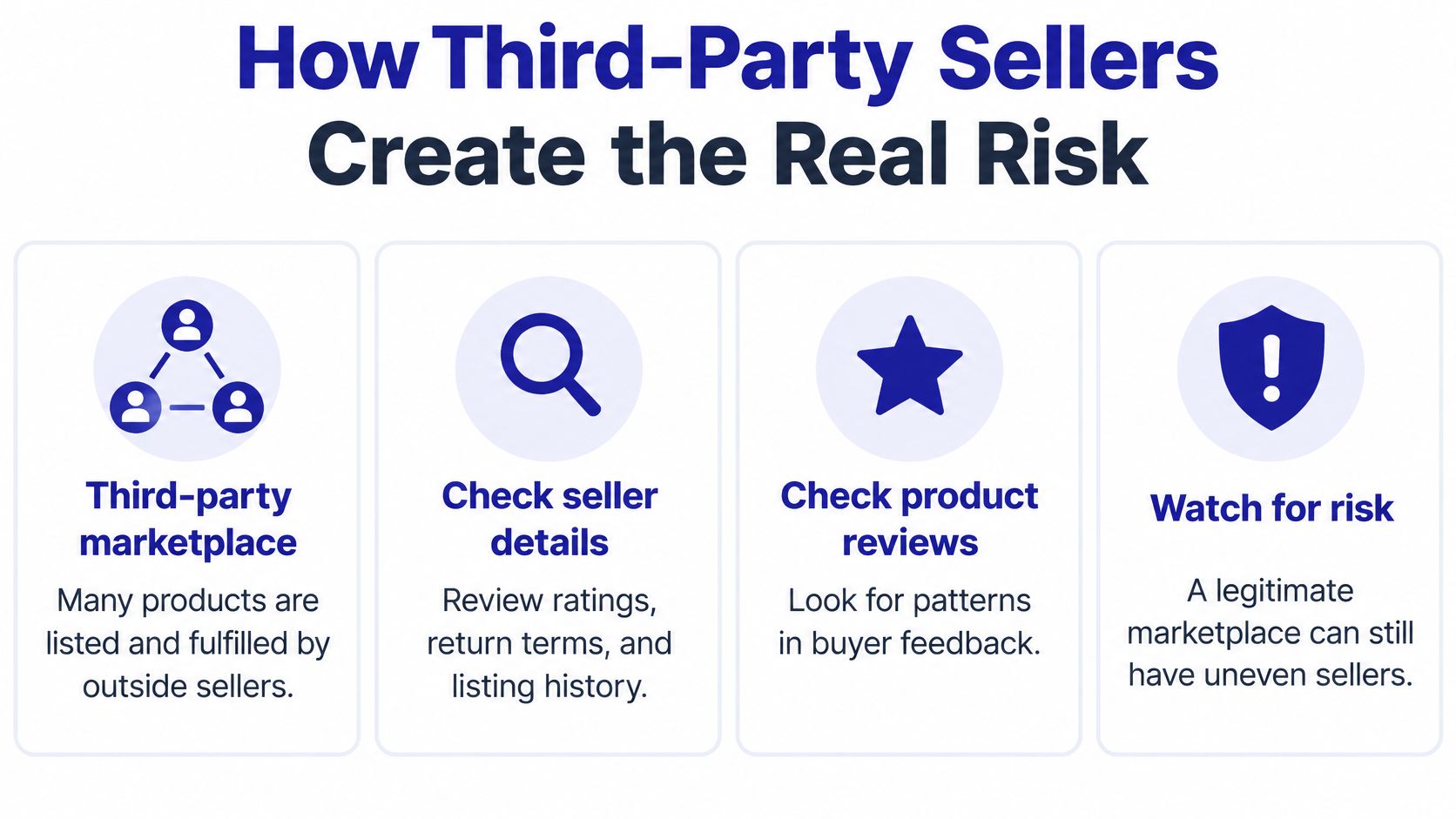 An infographic titled How Third-Party Sellers Create the Real Risk, showing four safety tips for online shopping.