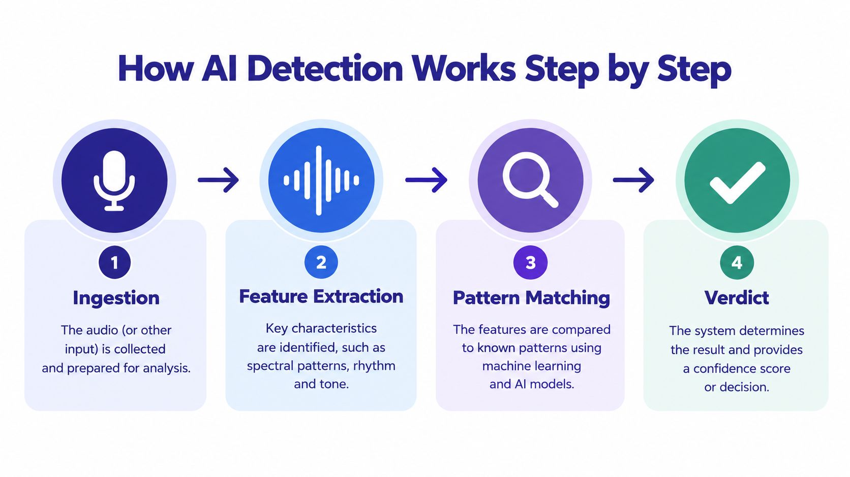 A four-step infographic illustrating how AI detection works, starting with ingestion and ending with a final verdict.