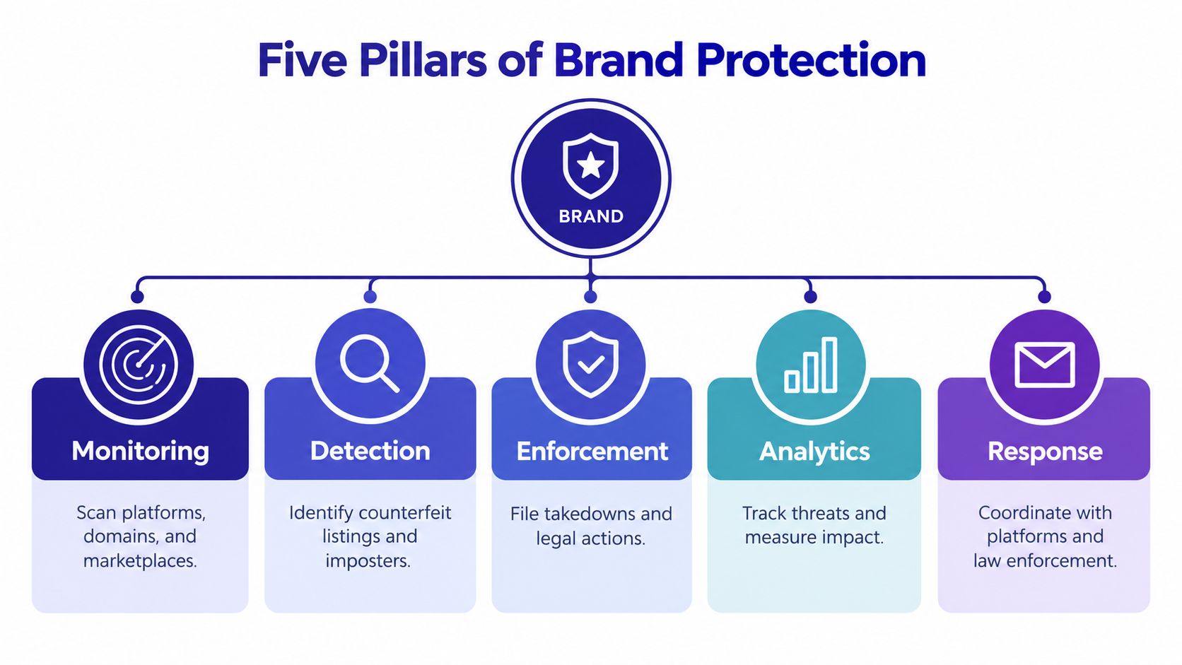 A diagram illustrating the five pillars of brand protection: monitoring, detection, enforcement, analytics, and response strategies.