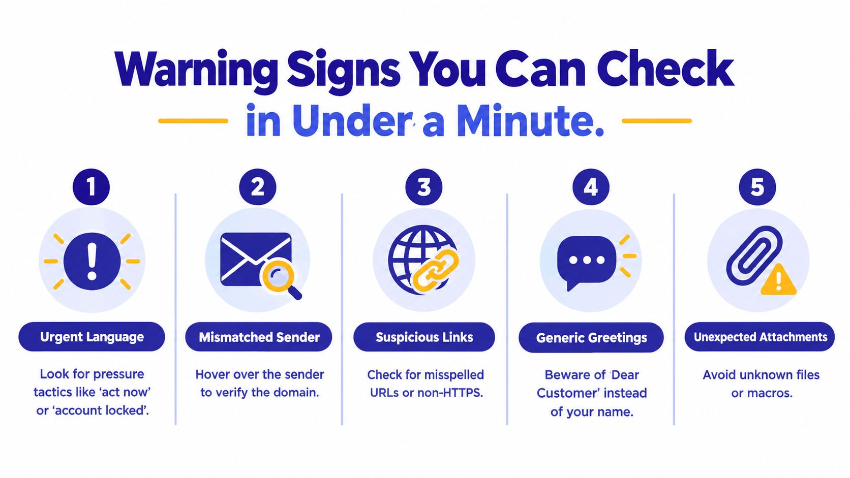 An infographic showing five key warning signs to identify potential phishing scams and improve email security.